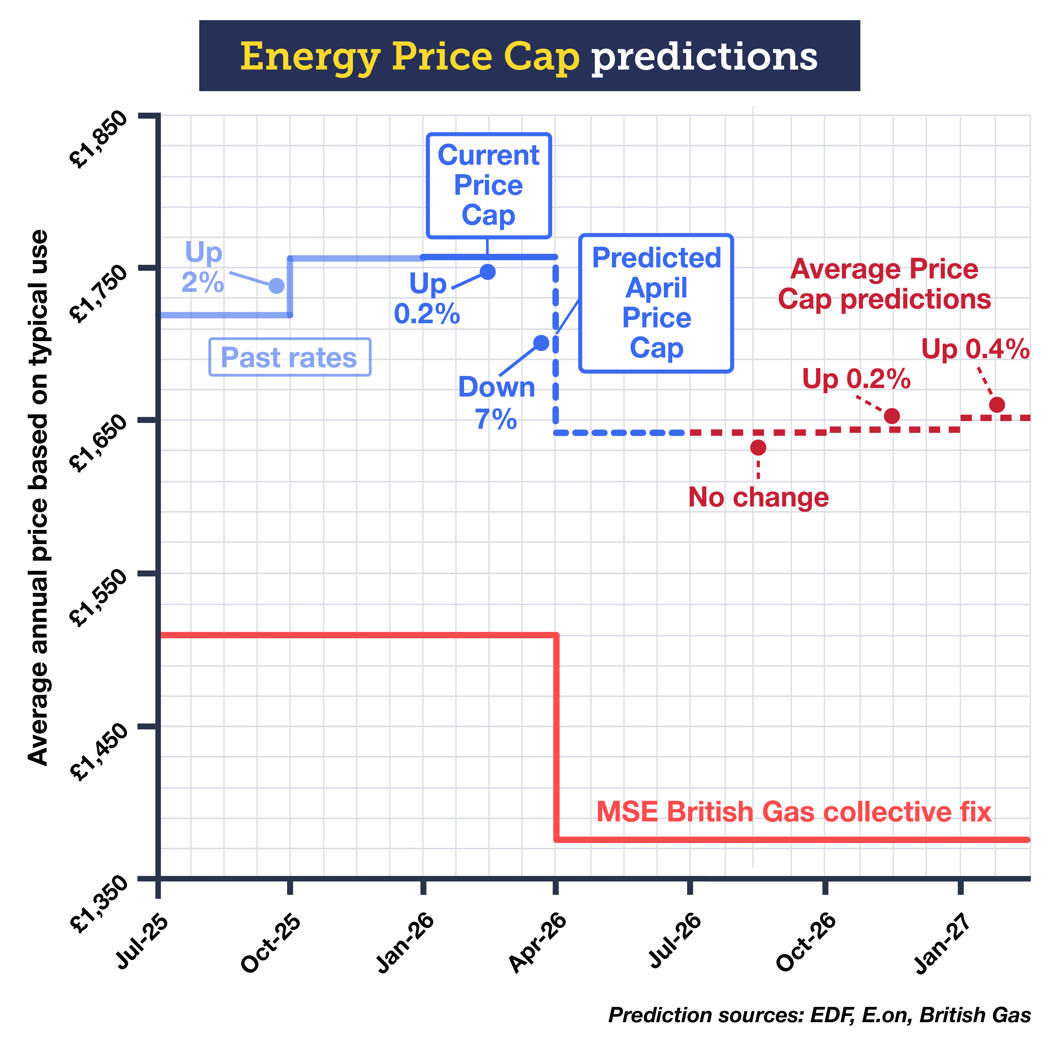 A line graph titled "Energy Price Cap predictions". It shows previous, current and predicted energy prices under the Energy Price Cap between July 2025 and February 2026. The July to September 2025 Price Cap was £1,720 a year, which rose 6% to £1,849 a year for the April to June 2025 Price Cap. It then fell by 7% to £1,720 a year for the current Cap, which covers July to September. It will rise by a confirmed 2% to £1,755 a year for the next Price Cap, which covers October to December 2025. It then rose 0.2% in January 2026 to £1,758 a year. It's predicted to fall 7% to £1,640 a year between April 2026 and June 2026, before then remaining fairly stable (within 1%) until February 2027. The prediction sources are the energy suppliers EDF, E.on and British Gas. Then the graph shows a line, far below the other plotted Energy Price Cap costs, which represents the price of the MSE British Gas collective 12-month fix. The link attached to the graph takes you to our 'How will energy prices change?' guide.