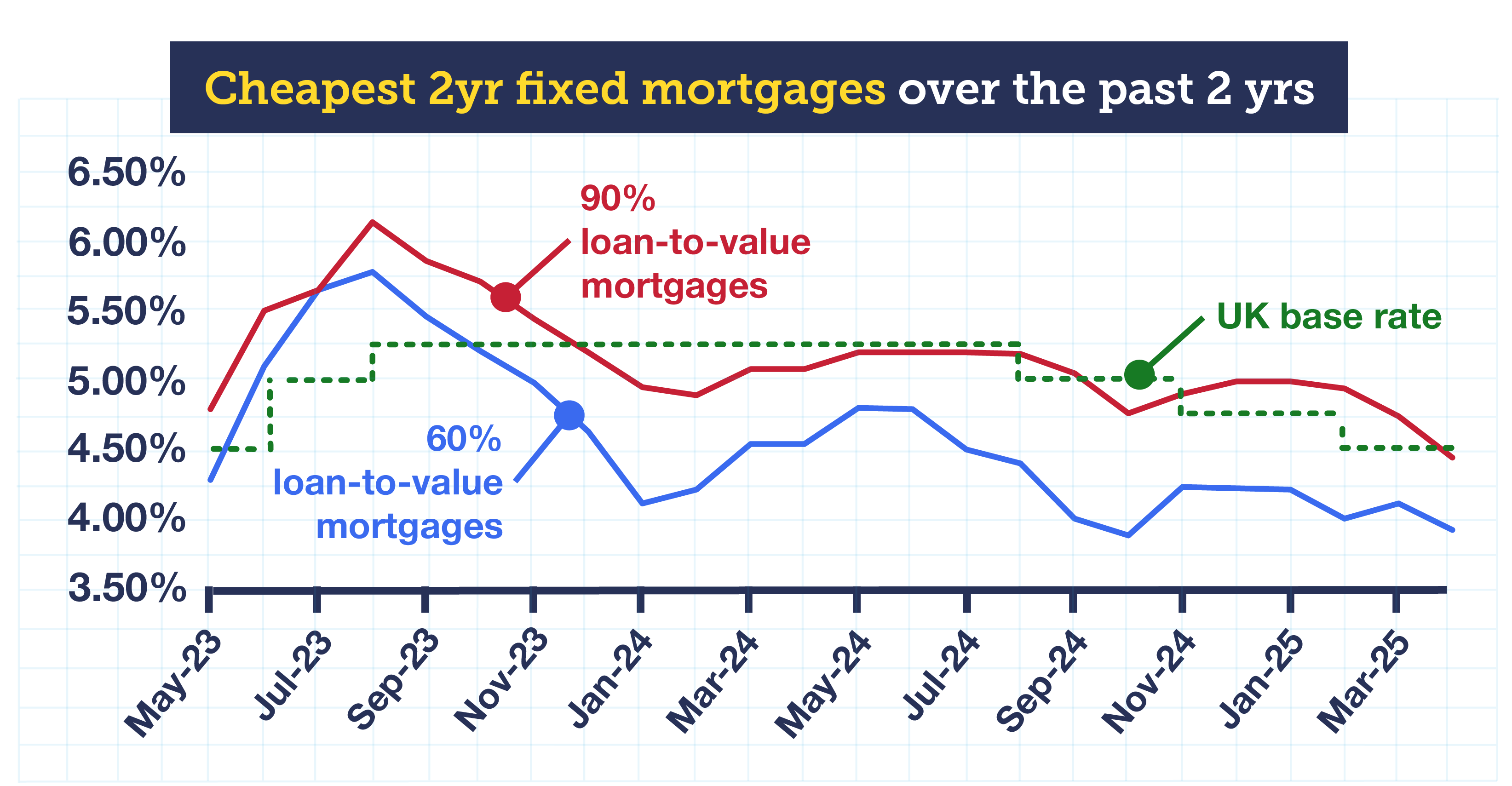 A line graph titled "Cheapest two-year fixed mortgages over the past two years". It shows how the cost of two-year fixes at both 60% loan-to-value and 90% loan-to-value have fluctuated in this time, in relation to the UK base rate. Ninety-per-cent loan-to-value fixes generally cost more than 60% loan-to-value products, with the difference in cost staying roughly the same over this two-year period. Fixed-rate mortgage costs are currently on a downward trajectory, similar to the UK base rate - though there is no guarantee that this will continue. At the moment the cheapest fixed mortgages are well below the base rate, which is currently 4.5%. The cheapest two-year fixes are around 3.79%, while the cheapest five-year fixes are about 3.83%. Link takes you to our Mortgage Best Buys tool.