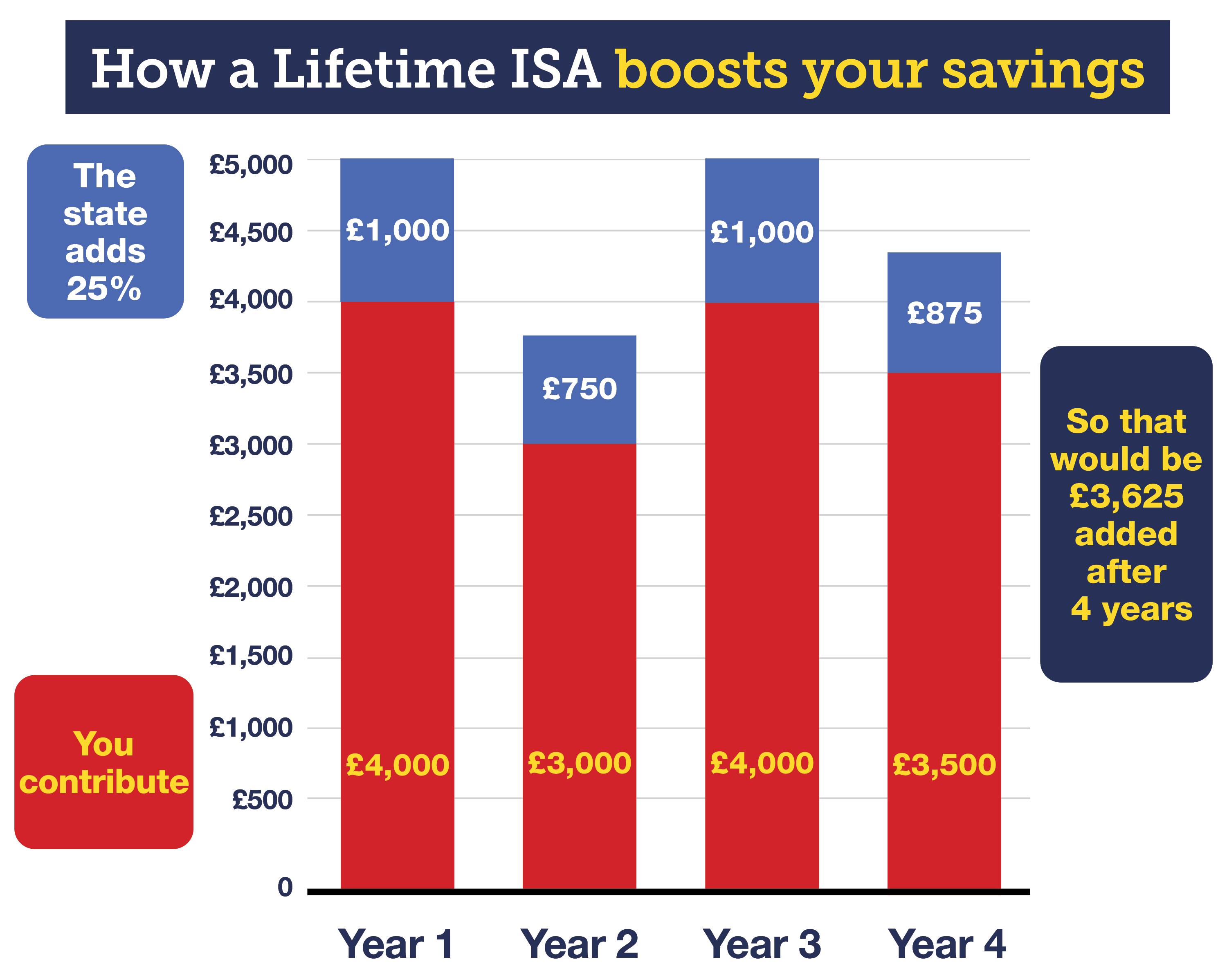 A graph that is headlined: 'How a Lifetime ISA boosts your savings'. It notes that the state adds 25% on top of whatever you contribute. The graph shows four years' worth of examples. In year one of a LISA, if you contribute £4,000, the state adds £1,000. In year two, if you contribute £3,000, the state adds £750. In year three, if you contribute £4,000, the state adds £1,000. In year four, if you contribute £3,500, the state adds £875. So, that would be £3,625 added after four years. The graph links to our Top Lifetime ISA guide.