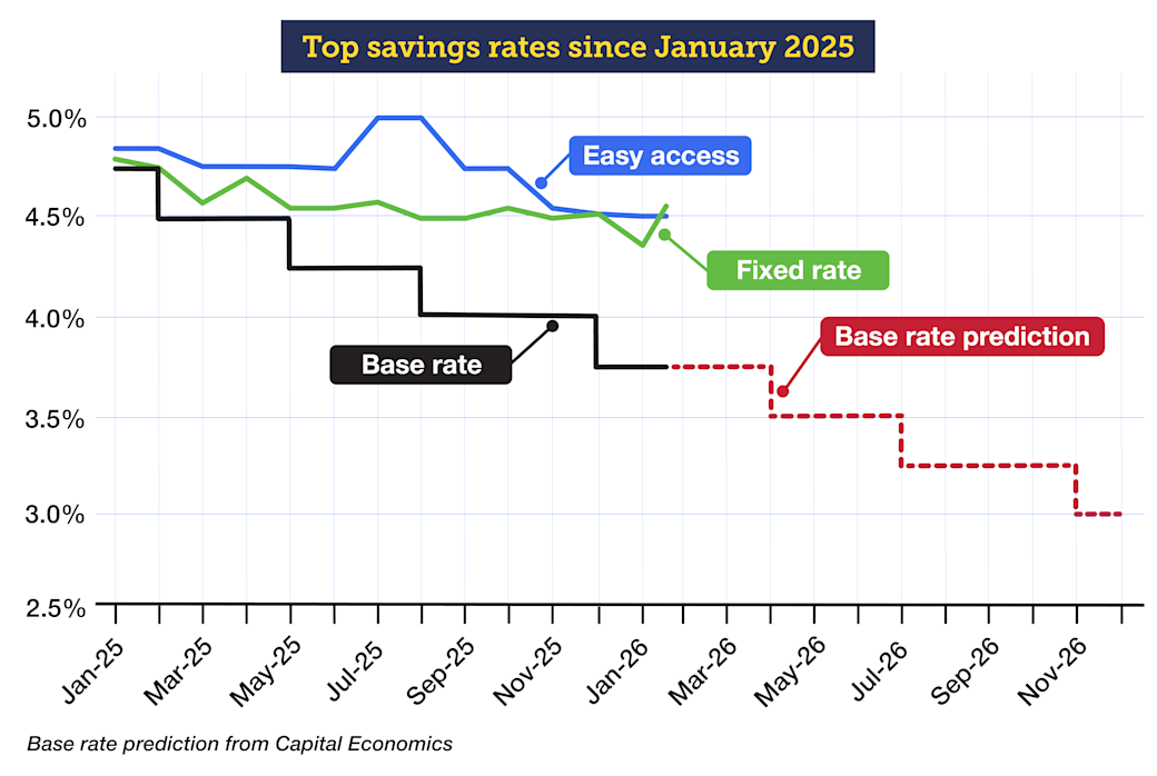 Line graph titled "Top savings since January 2025". It shows how top one-year fixed and easy-access savings rates have changed relative to the Bank of England base rate from January 2025 to January 2026. Easy-access rates have remained above fixed rates for most of that time, though the graph shows that the top fix in January 2026 paid more than the top easy-access rate. The graph also shows a base rate prediction line for the remainder of 2026, from analysts Capital Economics. It shows that three base rate cuts are expected this year. Link takes you to our Top savings accounts guide.