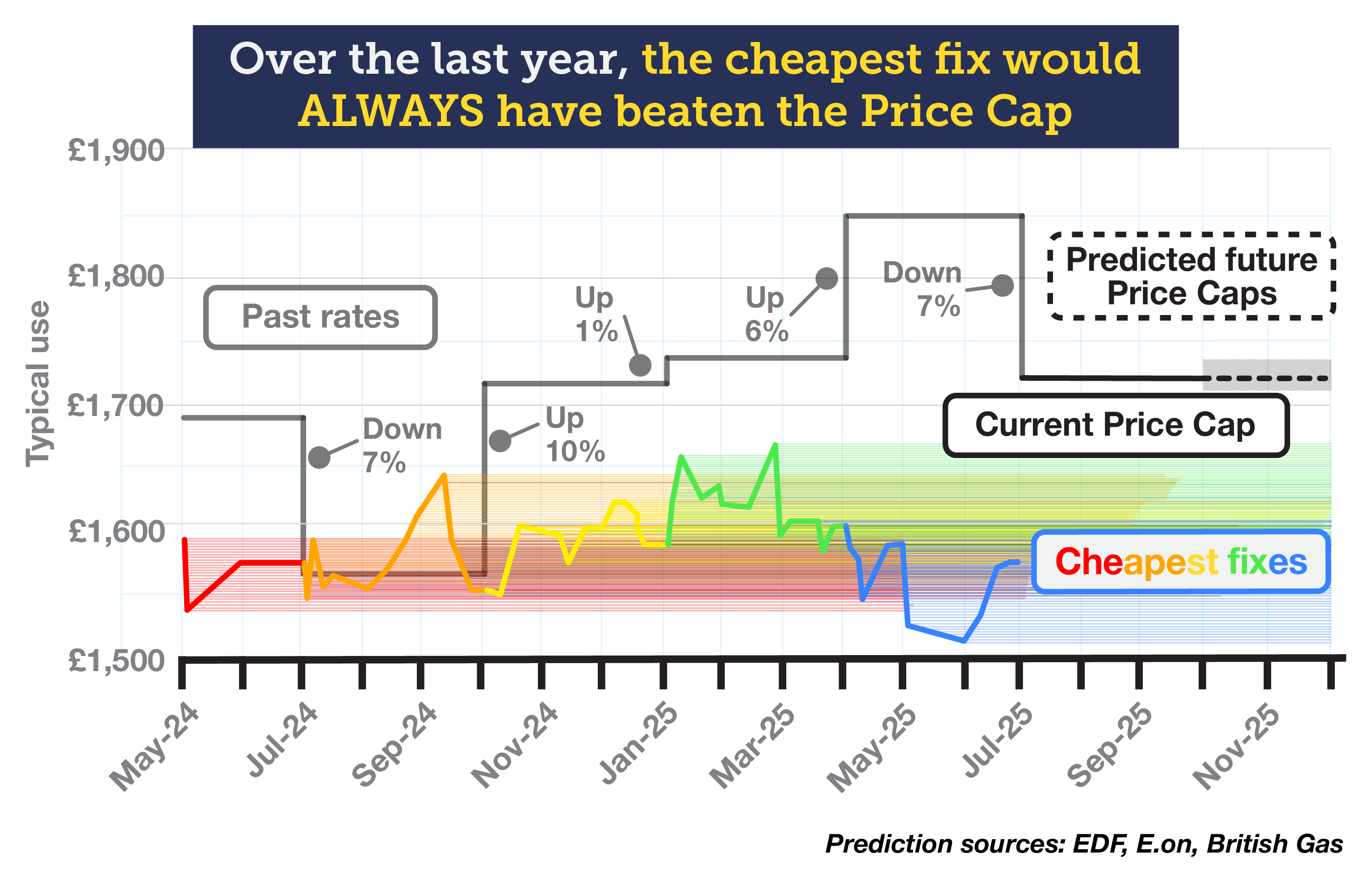 A graph demonstrating that over the last year, the cheapest energy fix would always have beaten the Price Cap. It shows previous, current and predicted energy prices under the Energy Price Cap between May 2024 and December 2025. The April to June 2024 Price Cap was £1,690 a year, which fell by 7% to £1,568 a year for the July to September 2024 Cap. It then rose by 10% to £1,717 a year for the October to December 2024 Cap, by 1% to £1,738 a year for the January to March 2025 Price Cap, and by 6% for the April to June 2025 Price Cap, to £1,849 a year. It then fell by 7% to £1,720 a year for the current July-to-September Cap. According to the latest predictions from energy suppliers EDF, E.on and British Gas, the Price Cap is unlikely to change until next year. The graph also shows the cheapest 12-month fixed deals over this same period - these ranged in price from £1,515 a year to £1,670 a year, consistently below the Cap. The link takes you to our 'Should you fix your energy?' guide.