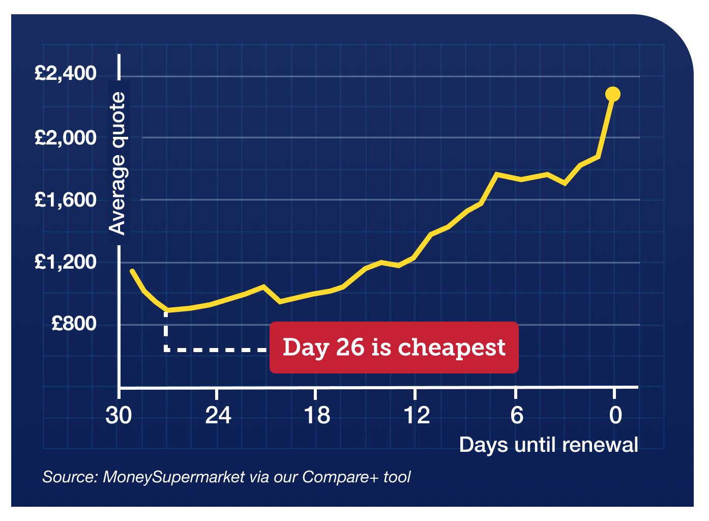 A graph showing how the cost of the average car insurance quote rises the closer you get to your renewal date. It shows that a policy costs an average of £2,277 a year on renewal day. But 26 days earlier (when the cheapest quotes are usually given), the average is £906 a year, a huge £1,371 difference. The source of the data is MoneySupermarket, while the graph links to full info on this MoneySaving tip in our Cheap car insurance guide.