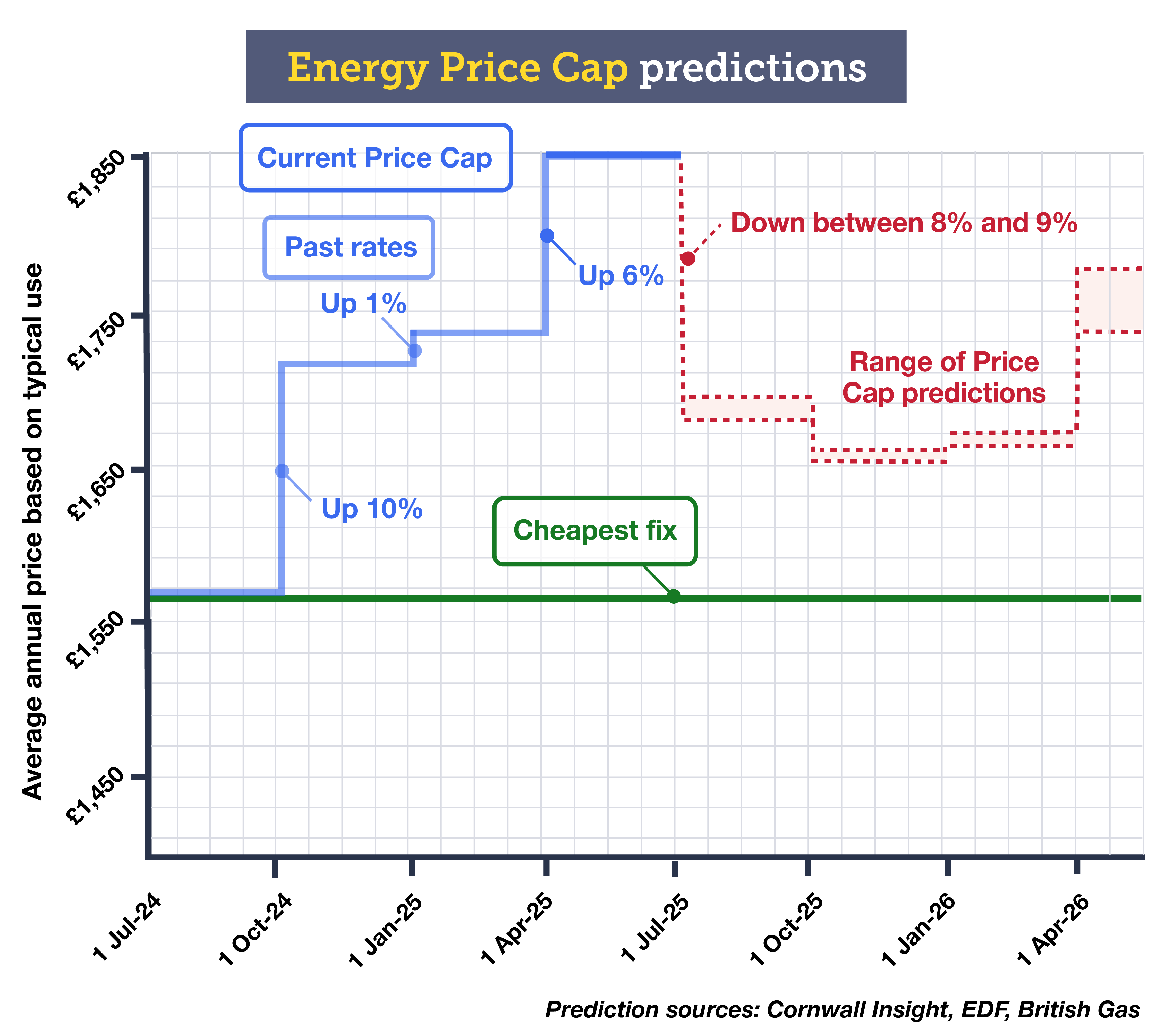 A graph titled 'Energy Price Cap predictions'. It shows previous, current and predicted energy prices under the Energy Price Cap between July 2024 and April 2026 (and slightly beyond). The July to September 2024 Price Cap was £1,568 a year, which rose 10% to £1,717 a year for the October to December 2024 Price Cap. It increased another 1% to £1,738 a year for January to March 2025, before then rising another 6% to £1,849 a year on 1 April. This is the current Price Cap. According to predictions from energy analysts Cornwall Insight, plus providers EDF and British Gas, the Price Cap could fall about 8% or 9% in July this year. It could then fall a little further in October 2025 and January 2026 but is currently predicted to rise in April 2026. Link takes you to our 'How will energy prices change?' guide.