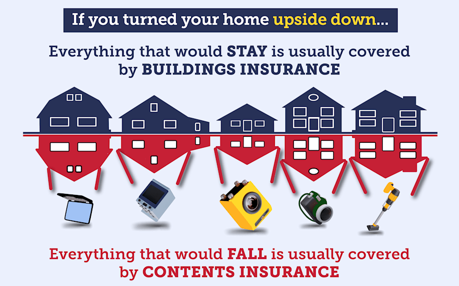 A graphic with wording that reads: "If you turned your home upside down, everything that'd stay is usually covered by buildings insurance. Everything that'd fall is usually covered by contents insurance." This text appears alongside an illustration of houses, both upright and upside down. Below are items falling out of these houses, including a laptop and a washing machine. The link takes you to our Cheap home insurance guide, specifically to a point about free online calculators which can help you work out how much to cover.
