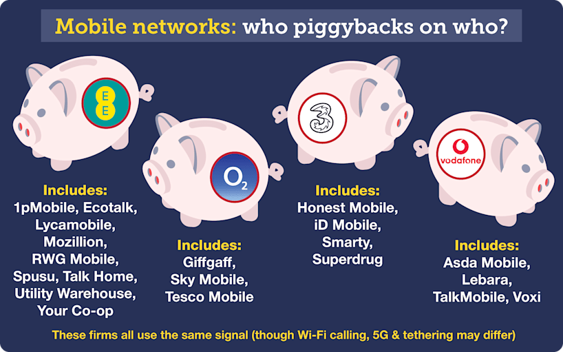 An infographic titled "Mobile networks: who piggybacks on who?" The graphic contains images of four piggybanks, each one with a logo of one of the four main UK mobile networks on them - EE, O2, Three and Vodafone. It notes that 1pMobile, Ecotalk, Lycamobile, Mozillion, RWG Mobile, Spusu, Talk Home, Utility Warehouse and Your Co-op use the same signal as EE. It says that Giffgaff, Sky Mobile and Tesco Mobile use the same signal as O2. It adds that Honest Mobile, iD Mobile, Smarty and Superdrug use the same signal as Three. It also says that Asda Mobile, Lebara, TalkMobile and Voxi use the same signal as Vodafone. A footnote states: "These firms all use the same signal (though Wi-Fi calling, 5G & tethering may differ)." Link takes you to the 'Which network does each piggybacker use?' section of our 'Piggybacking your phone network' guide.