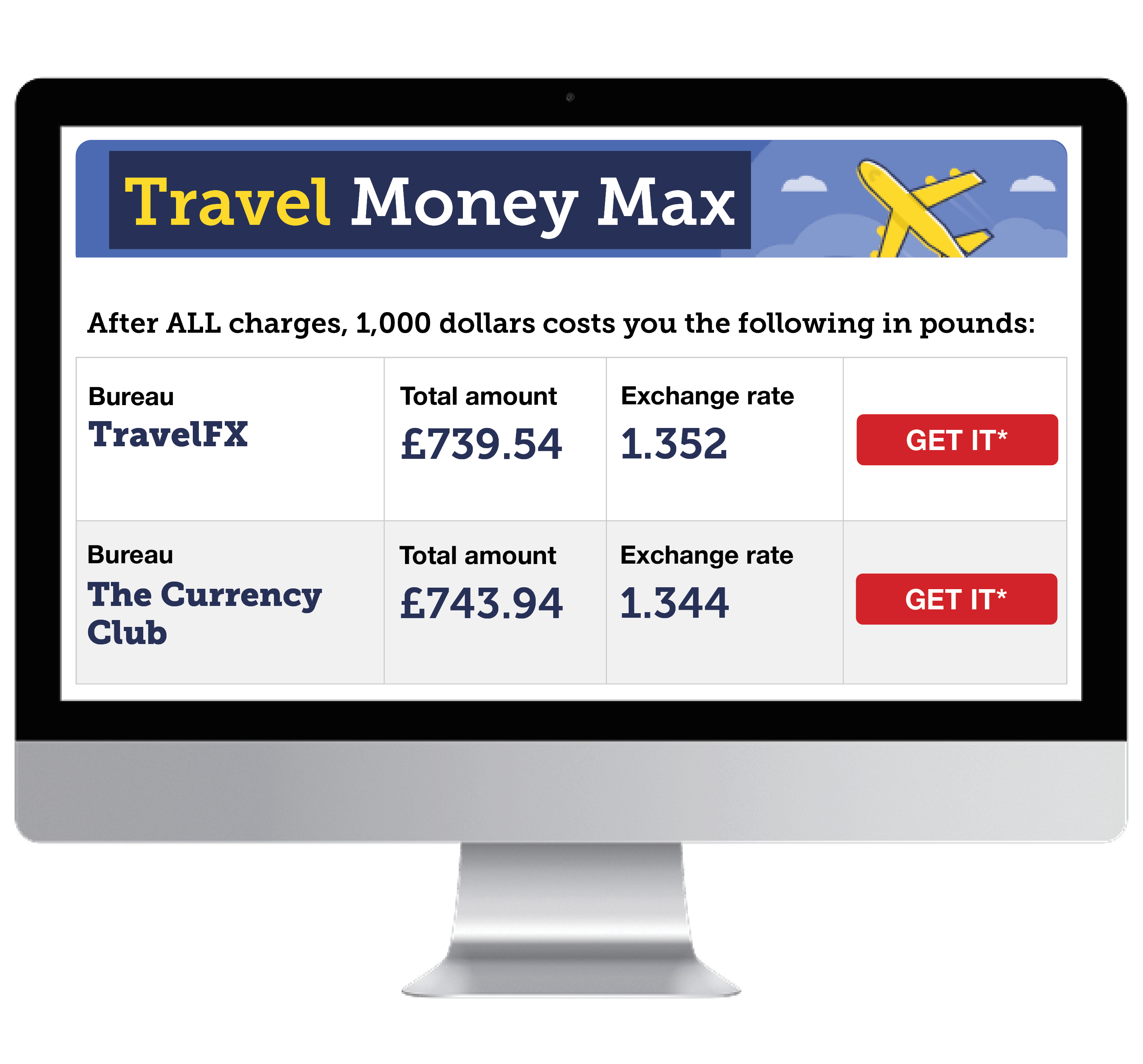 A computer screen shows our TravelMoneyMax tool. Text reads: "After all charges, 1,000 dollars costs you the following in pounds." It then displays results from two bureaux. TravelFX offers £739.54 at an exchange rate of 1.352, while The Currency Club offers £743.94 at a rate of 1.344. Both options have red "get it" buttons next to them. The link takes you to our TravelMoneyMax tool.
