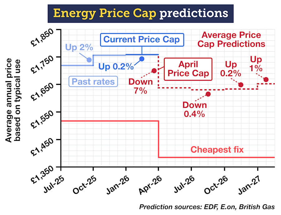 A line graph titled "Energy Price Cap predictions". It shows previous, current and predicted energy prices under the Energy Price Cap between July 2025 and February 2027. The July to September 2025 Price Cap was £1,720 a year, which rose 2% to £1,754 a year for the October to December 2025 Price Cap. It then rose slightly to £1,758 a year for the current Cap, which covers January to March 2026. It will fall by 7%ish to £1,640 a year for the next Price Cap, which covers April to June 2026, before then remaining fairly stable (within 1%) until February 2027. The prediction sources are the energy suppliers EDF, E.on and British Gas. Then the graph shows a line, far below the other plotted Energy Price Cap costs, which represents the price of the cheapest current fix. The link attached to the graph takes you to our 'How will energy prices change?' guide.