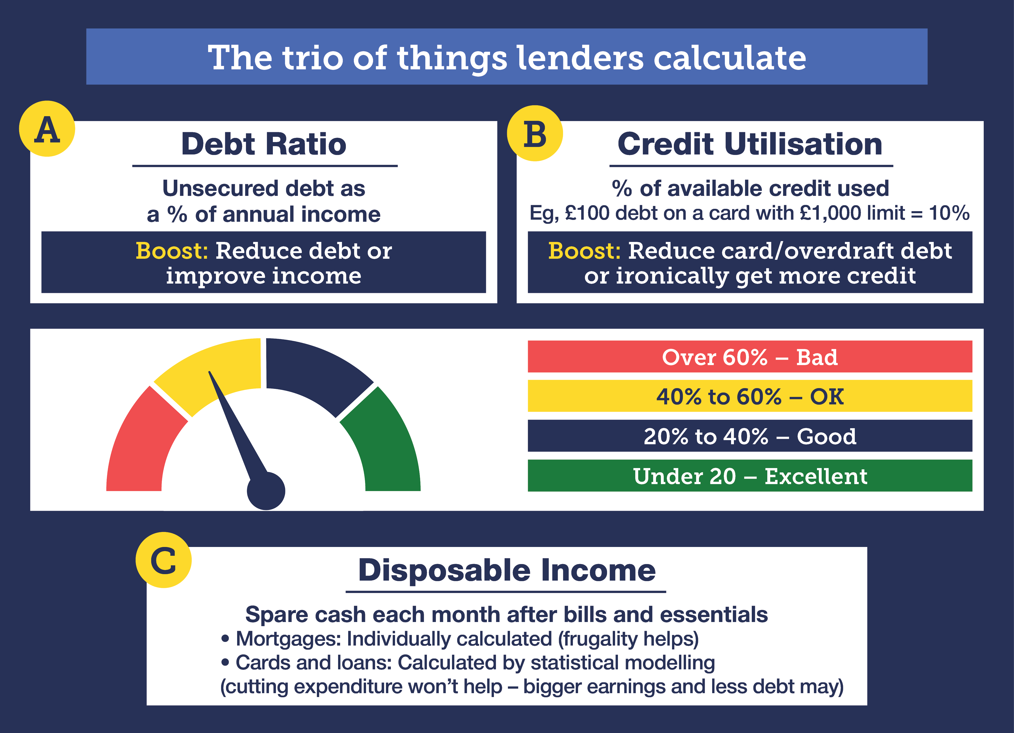An infographic titled 'The trio of things lenders calculate'. It shows three factors: A) Debt ratio, or unsecured debt as a percentage of annual income, with a tip to boost it by reducing debt or increasing income. B) Credit utilisation, or the percentage of available credit used, with an example (£100 debt on a £1,000 limit equals 10%), and a tip to reduce debt or get more credit. A gauge indicates credit utilisation: over 60% is bad (red), 40% to 60% is OK (yellow), 20% to 40% is good (blue), and under 20% is excellent (green). C) Disposable income, or spare cash each month after bills. It notes that for mortgages it's individually calculated and for cards and loans it's statistical, with cutting expenditure less helpful than increasing earnings or reducing debt. The link takes you to our Credit Club.