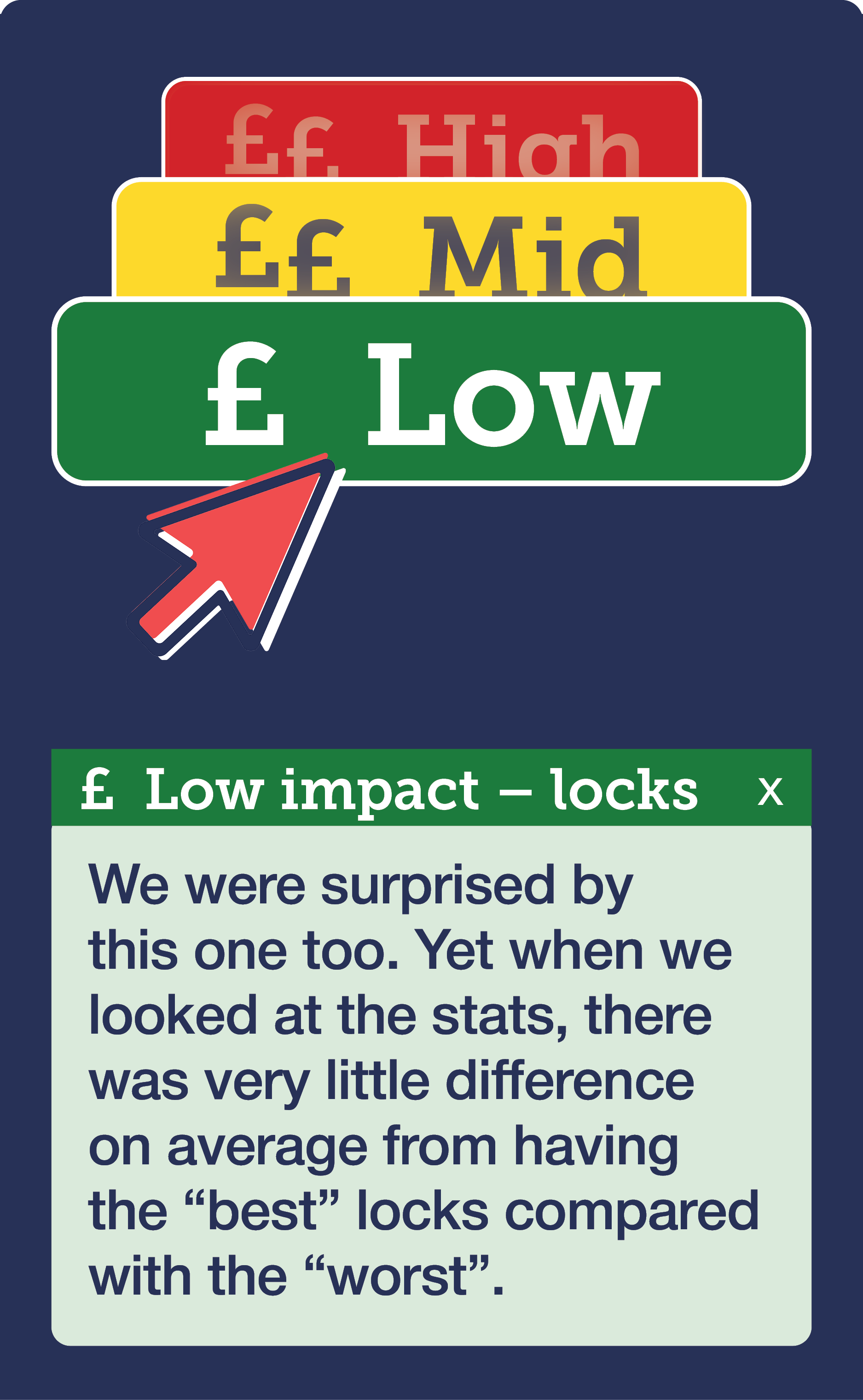 Visual examples of the high, mid and low 'price impact' buttons. High is red, mid is yellow and low is green. There is also a red mouse cursor, and text that reads: "Low impact - locks. We were surprised by this one too. Yet when we looked at the stats, there was very little difference on average from having the 'best' locks compared with the 'worst'." The link takes you to our Compare+ Home Insurance tool.