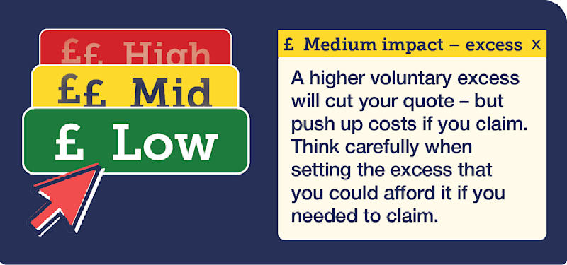 Examples of the high, mid and low 'price impact' buttons. High is red, mid is yellow and low is green. There is also a red mouse cursor, and text that reads: "Medium impact - excess. A higher voluntary excess will cut your quote – but push up costs if you claim. Think carefully when setting the excess that you could afford it if you needed to claim." The link takes you to our Compare+ Car Insurance tool.