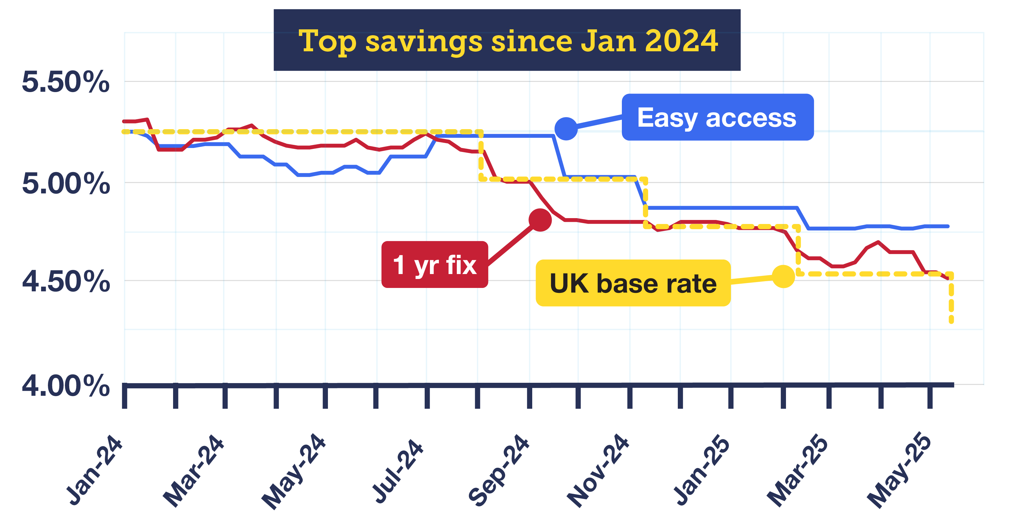 Line graph titled "Top savings since January 2024". It shows how top one-year fixed and easy-access savings rates have changed relative to the Bank of England base rate from January 2024 to May 2025. Both fixes and easy-access rates have largely decreased in line with the base rate during this time. While fixes have more closely tracked the base rate, top easy-access rates have often remained slightly above, with sharp drops in late 2024 followed by more gradual declines in the first half of 2025. Link takes you to our Top savings accounts guide.