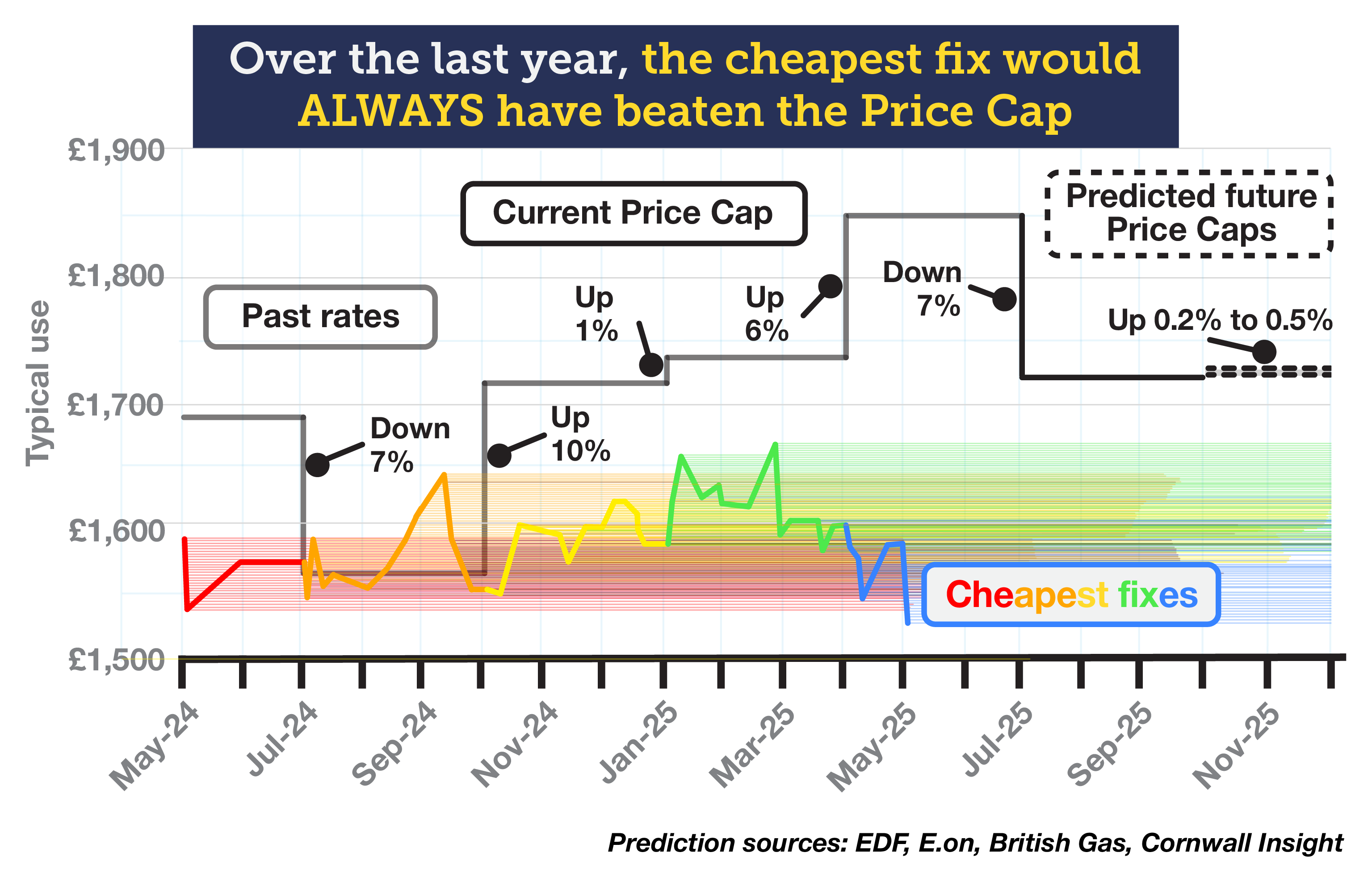 A graph titled "Over the last year, the cheapest fix would always have beaten the Price Cap". It shows previous, current and predicted energy prices under the Energy Price Cap between April 2024 and December 2025. The April to June 2024 Price Cap was £1,690 a year, which fell by 7% to £1,568 a year for the July to September 2024 Cap. It then rose by 10% to £1,717 a year for the October to December 2024 Cap, by 1% for the January to March 2025 Price Cap and by 6% for the April to June 2025 Price Cap, to £1,849 a year. On 1 July, it's set to fall 7% to £1,720 a year. According to predictions from energy analysts Cornwall Insight, as well as EDF, E.on and British Gas, the Price Cap could rise between 0.2 and 0.5 percentage points at the October to December 2025 Price Cap. The graph also shows the cheapest 12-month fixed deals over this same period - these ranged in price from £1,517 a year to £1,670 a year, consistently below the Cap. The link takes you to our 'Should you fix your energy?' guide.