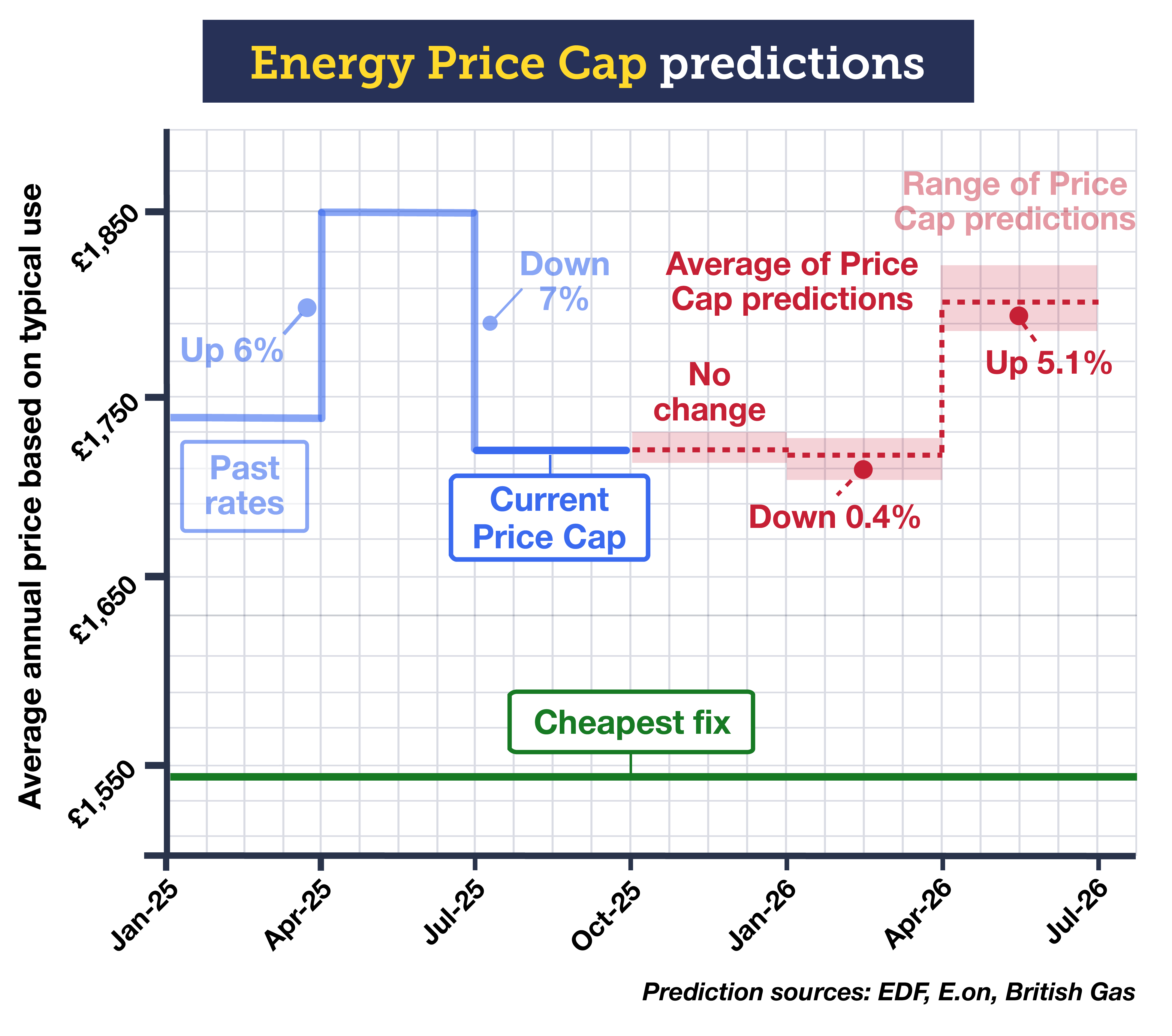 A graph titled 'Energy Price Cap predictions'. It shows previous, current and predicted energy prices under the Energy Price Cap between January 2025 and July 2026. The January to March 2025 Price Cap was £1,738 a year, which rose 6% to £1,849 a year for the April to June 2025 Price Cap. It then fell by 7% to £1,720 a year for the current Cap, which covers July to September. According to the latest predictions from energy suppliers EDF, E.on and British Gas, the Price Cap is not expected to change until next year, when it could fall by 0.4%, before rising by 5.1% in April next year. The link takes you to our 'How will energy prices change?' guide.