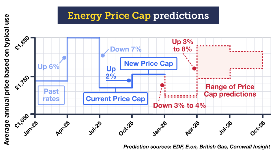 A graph titled "Energy Price Cap predictions". It shows previous, current and predicted energy prices under the Energy Price Cap between January 2025 and October 2026. The January to March 2025 Price Cap was £1,738 a year, which rose 6% to £1,849 a year for the April to June 2025 Price Cap. It then fell by 7% to £1,720 a year for the current Cap, which covers July to September. It will rise by 2% to £1,755 a year for the next Price Cap, which covers October to December this year. According to the latest predictions from energy suppliers British Gas, EDF and E.on, plus analysts Cornwall Insight, the Price Cap is expected to fall by 3% for the January to March 2026 Cap, and then rise by 3% to 8% over the period up until October 2026. The link takes you to our 'How will energy prices change?' guide.