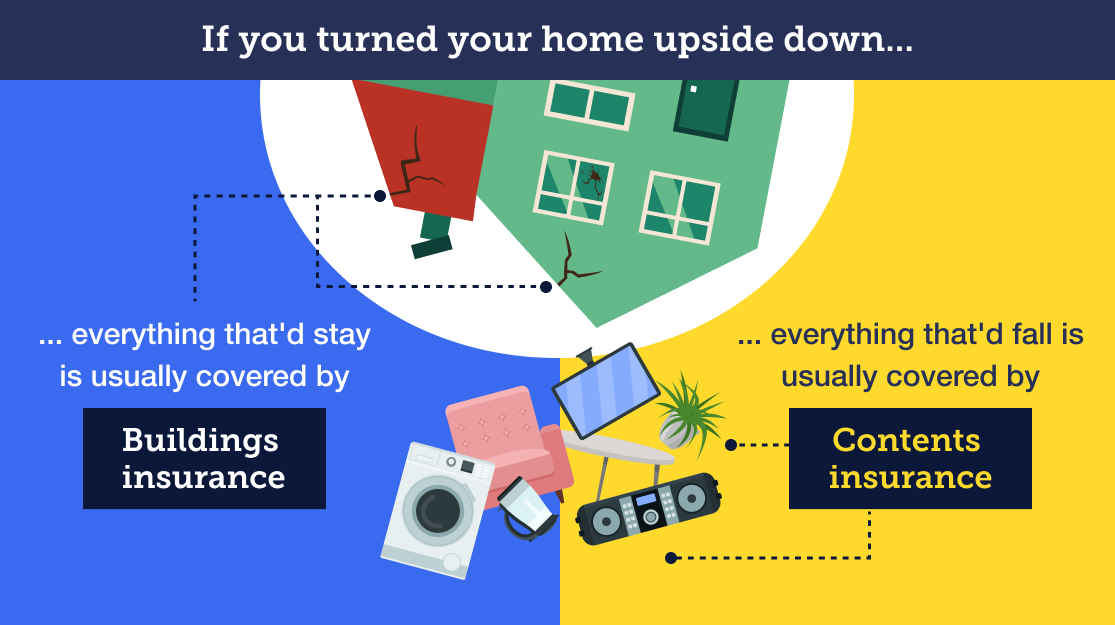"If you turned your home upside down, everything that'd stay is usually covered by buildings insurance; everything that'd fall is usually covered by contents insurance." This text appears on an illustrated image that displays a damaged, upside-down house with items including a TV, washing machine and chair that have fallen out of it. The link takes you to our Cheap home insurance guide, specifically to a point about what home insurance is.