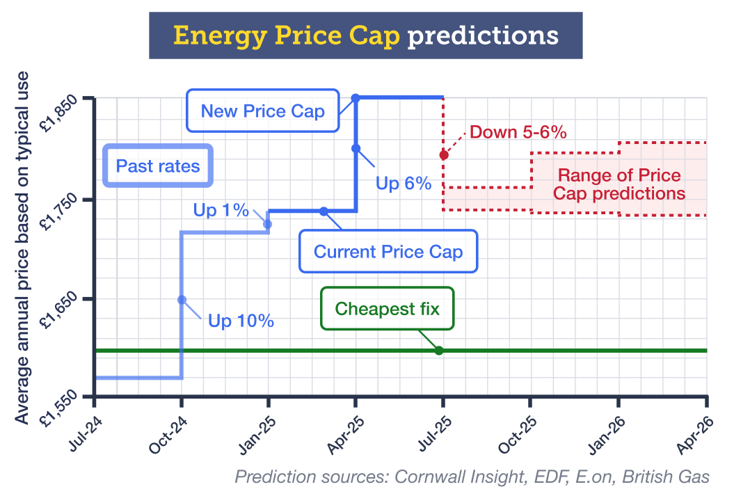 A graph titled 'Energy Price Cap predictions'. It shows previous, current and predicted energy prices under the Energy Price Cap between July 2024 and April 2026. The July to September 2024 Price Cap was £1,568 a year, which rose 10% to £1,717 a year for the October to December 2024 Price Cap. It increased another 1% to £1,738 a year for January to March 2025 - and this is the current Price Cap. The Price Cap will rise again, by 6%, to £1,849 a year, for April to June 2025. According to predictions from energy analysts Cornwall Insight, plus providers EDF, E.on and British Gas, the Price Cap could fall about 5% or 6% between July this year and March 2026. Link takes you to our 'How will energy prices change?' guide.