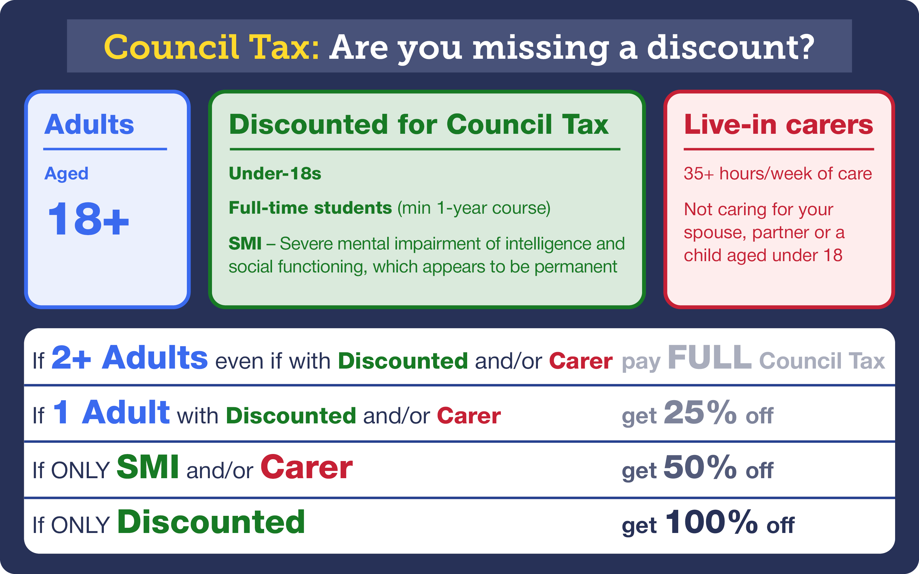 Graphic titled 'Council Tax: Are you missing a discount?' It describes how different types of people may qualify for different levels of Council Tax discount. The 'different types of people', as defined for Council Tax purposes, which are listed on the graphic, are adults, those 'discounted for Council Tax', and live-in carers. 'Adults' are defined as those aged 18 or over, while those 'discounted for Council Tax' include under-18s, full-time students (on a minimum one-year course), and someone with an 'SMI', categorised as a 'severe mental impairment of intelligence and social functioning, which appears to be permanent'. Live-in carers, meanwhile, are defined as those who provide 35 hours of care a week, or more, but don't care for a spouse, partner, or a child under the age of 18. The graphic then describes the discounts. Firstly, it says two or more adults will pay full Council Tax, even if they live with someone who is discounted and/or a carer. Secondly, it says one adult who lives with someone who is discounted and/or a carer gets 25% off their Council Tax bill. Next, if a household only contains someone with a 'severe mental impairment' and/or a carer, they get a 50% discount. Lastly, if a household only contains someone who is discounted, they get 100% off their Council Tax bill, and so pay no Council Tax. The link takes you to a section in our dedicated Council Tax discounts guide on how Council Tax discounts can be based on who you live with.