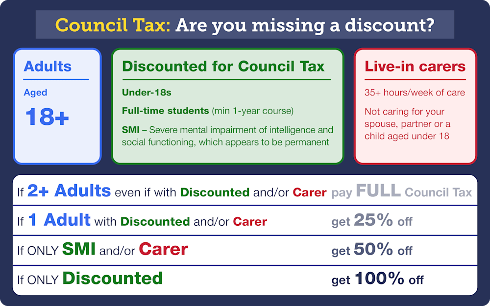 Graphic titled 'Council Tax: Are you missing a discount?' It describes how different types of people may qualify for different levels of Council Tax discount. The 'different types of people', as defined for Council Tax purposes, which are listed on the graphic, are adults, those 'discounted for Council Tax', and live-in carers. 'Adults' are defined as those aged 18 or over, while those 'discounted for Council Tax' include under-18s, full-time students (on a minimum one-year course), and someone with an 'SMI', categorised as a 'severe mental impairment of intelligence and social functioning, which appears to be permanent'. Live-in carers, meanwhile, are defined as those who provide 35 hours of care a week, or more, but don't care for a spouse, partner, or a child under the age of 18. The graphic then describes the discounts. Firstly, it says two or more adults will pay full Council Tax, even if they live with someone who is discounted and/or a carer. Secondly, it says one adult who lives with someone who is discounted and/or a carer gets 25% off their Council Tax bill. Next, if a household only contains someone with a 'severe mental impairment' and/or a carer, they get a 50% discount. Lastly, if a household only contains someone who is discounted, they get 100% off their Council Tax bill, and so pay no Council Tax. The link takes you to a section in our dedicated Council Tax discounts guide on how Council Tax discounts can be based on who you live with.