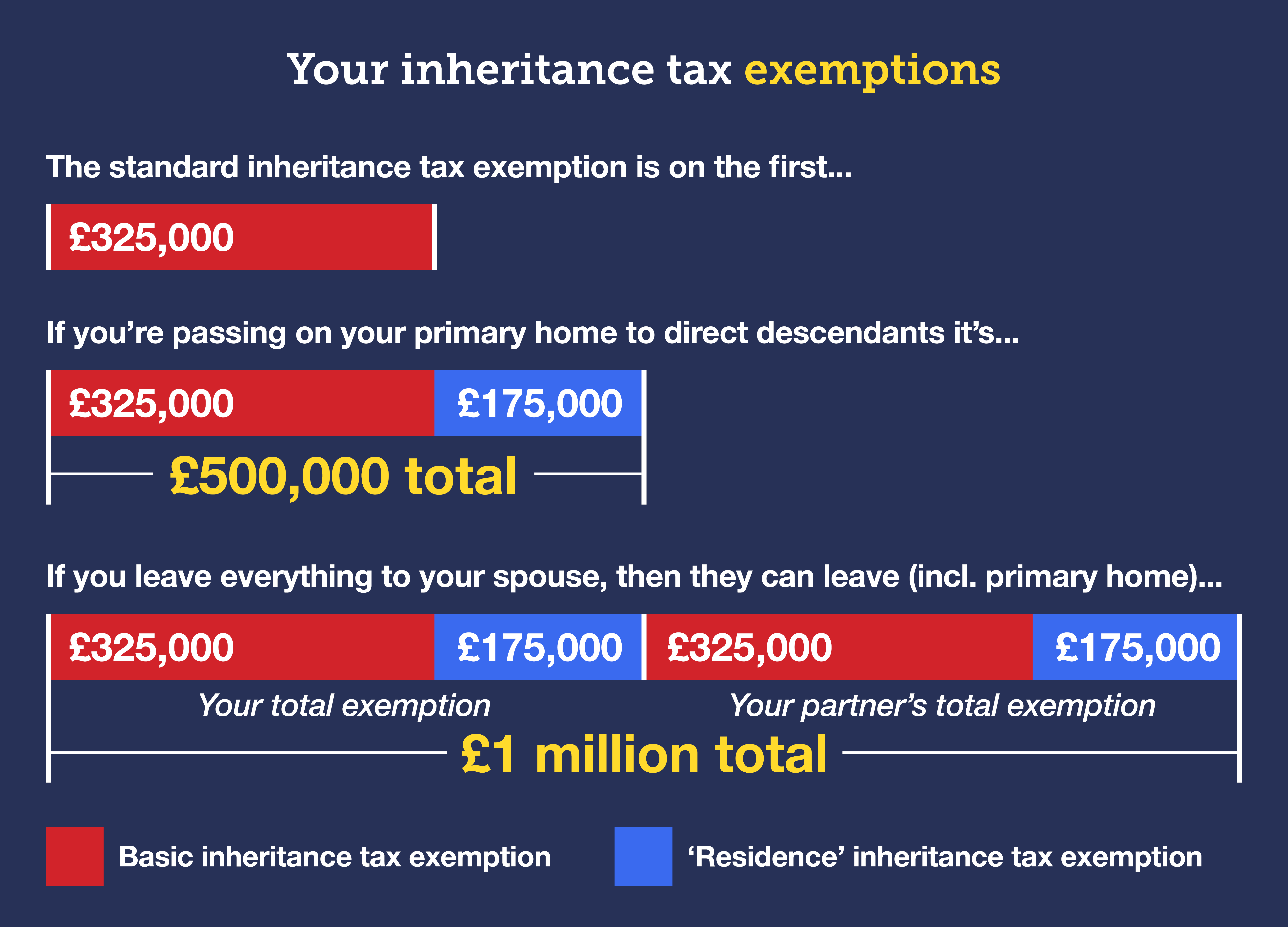This bar chart is titled "Your Inheritance Tax exemptions". It shows how much you can pass on free of Inheritance Tax. The first bar shows the £325,000 basic Inheritance Tax exemption, which everyone gets. The second bar shows how you get an additional £175,000 on top of the basic £325,000 exemption, if you are passing on your primary home and estate to direct descendants, such as children or grandchildren, meaning here you can pass on a total of £500,000 tax-free. The third bar shows how you can pass on one million pounds in total, if you are married or in a civil partnership and you're passing on everything to your partner – as they will inherit both your assets and your unused Inheritance Tax exemptions. Graph links to our Inheritance Tax guide.
