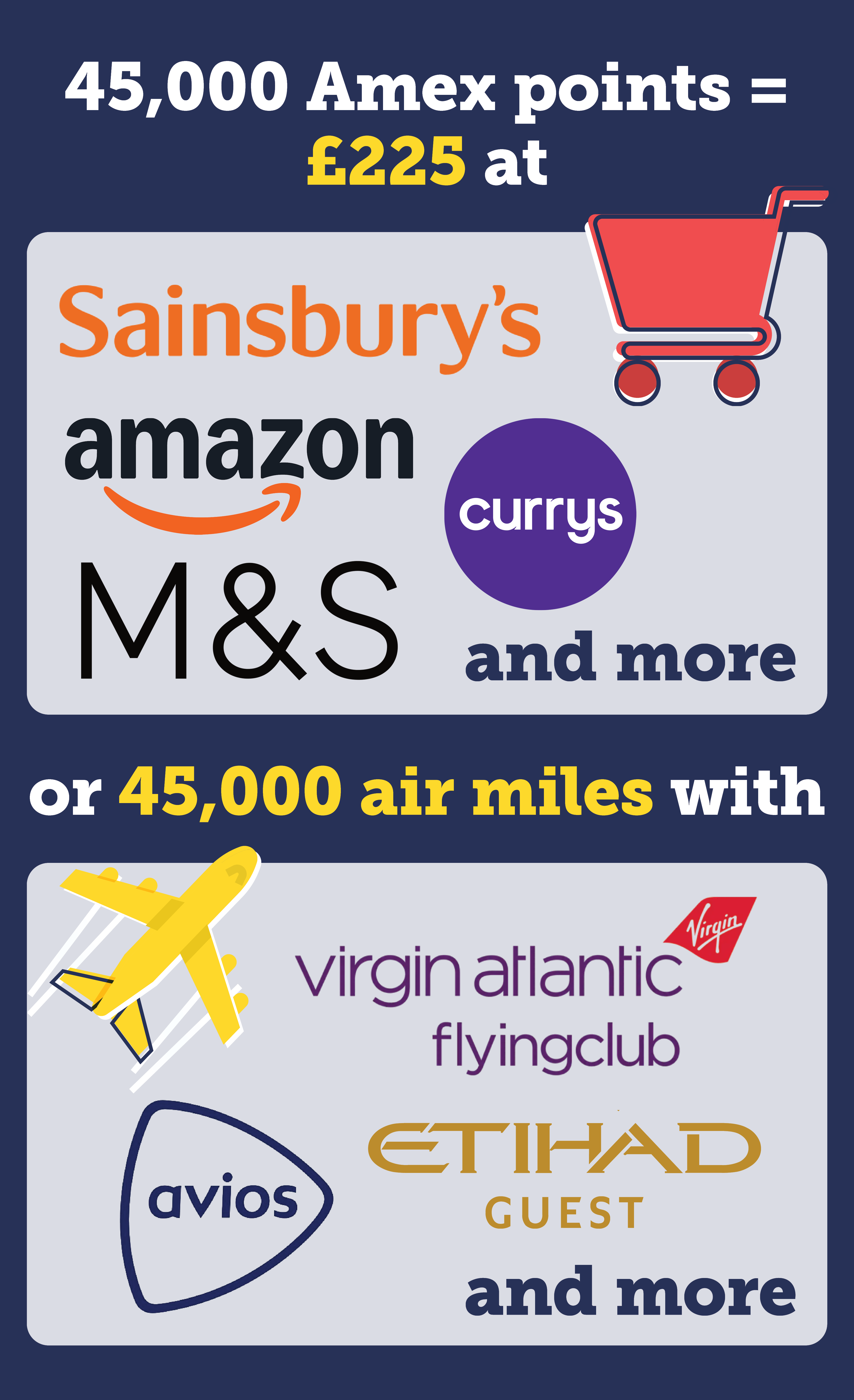 45,000 American Express points are equal to £225 to spend at Amazon, M&S, Currys or Sainsbury's and more, with these companies' logos being shown. 45,000 Amex points are also equal to 45,000 air miles with Avios, Virgin Atlantic Flying Club, Etihad Guest and more. The logos of these companies are also shown. The link takes you to our write-up of the American Express Preferred Rewards Gold card in our guide to credit card rewards.