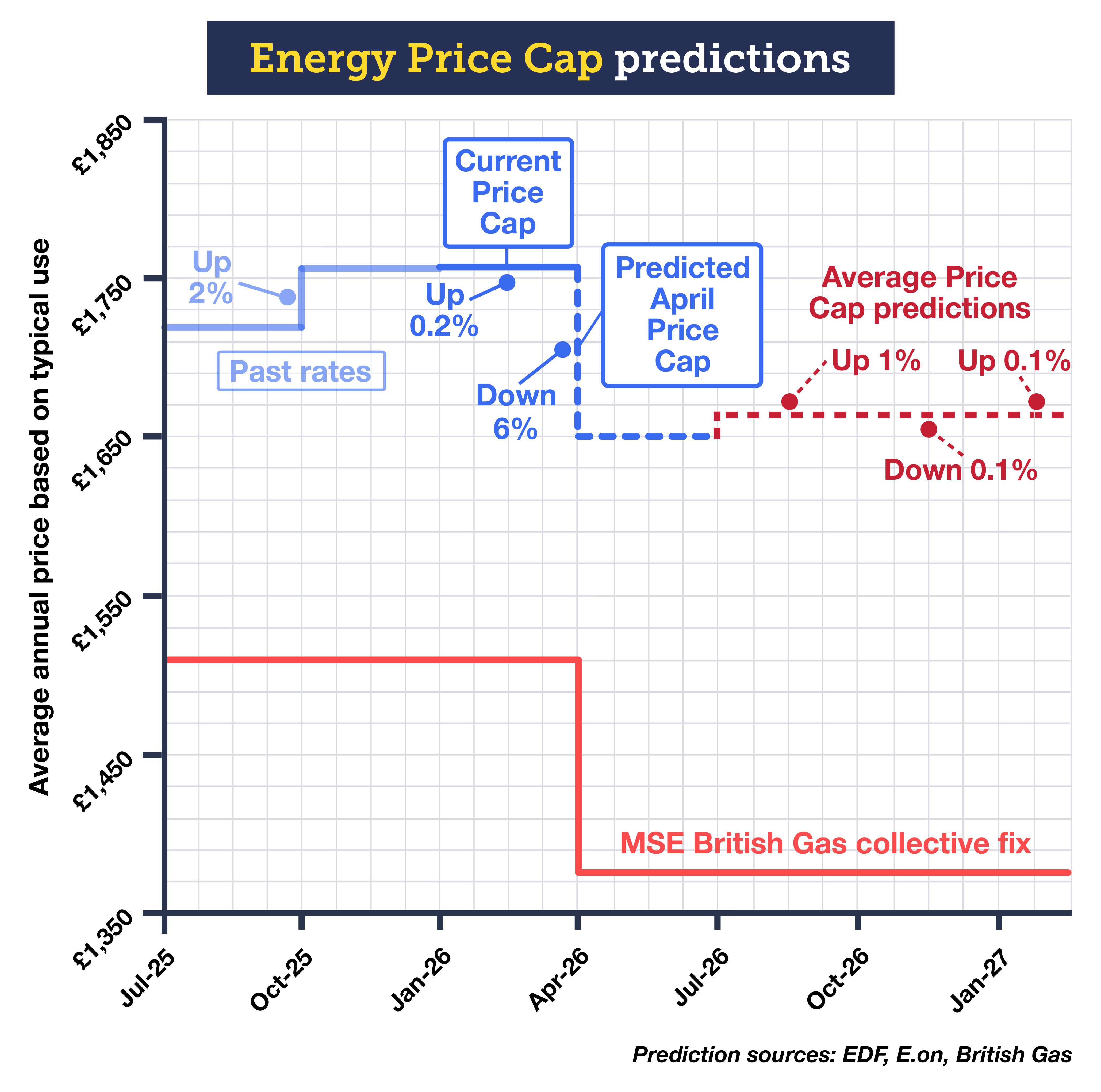 A line graph titled "Energy Price Cap predictions". It shows previous, current and predicted energy prices under the Energy Price Cap between July 2025 and February 2026. The July to September 2025 Price Cap was £1,720 a year, which rose 6% to £1,849 a year for the April to June 2025 Price Cap. It then fell by 7% to £1,720 a year for the current Cap, which covers July to September. It will rise by a confirmed 2% to £1,755 a year for the next Price Cap, which covers October to December 2025. It then rose 0.2% in January 2026 to £1,758 a year. It's predicted to fall 6% to £1,650 a year between April 2026 and June 2026, before then remaining fairly stable (within 1%) until February 2027. The prediction sources are the energy suppliers EDF, E.on and British Gas. Then the graph shows a line, far below the other plotted Energy Price Cap costs, which represents the price of the MSE British Gas collective 12-month fix. The link attached to the graph takes you to our 'How will energy prices change?' guide.