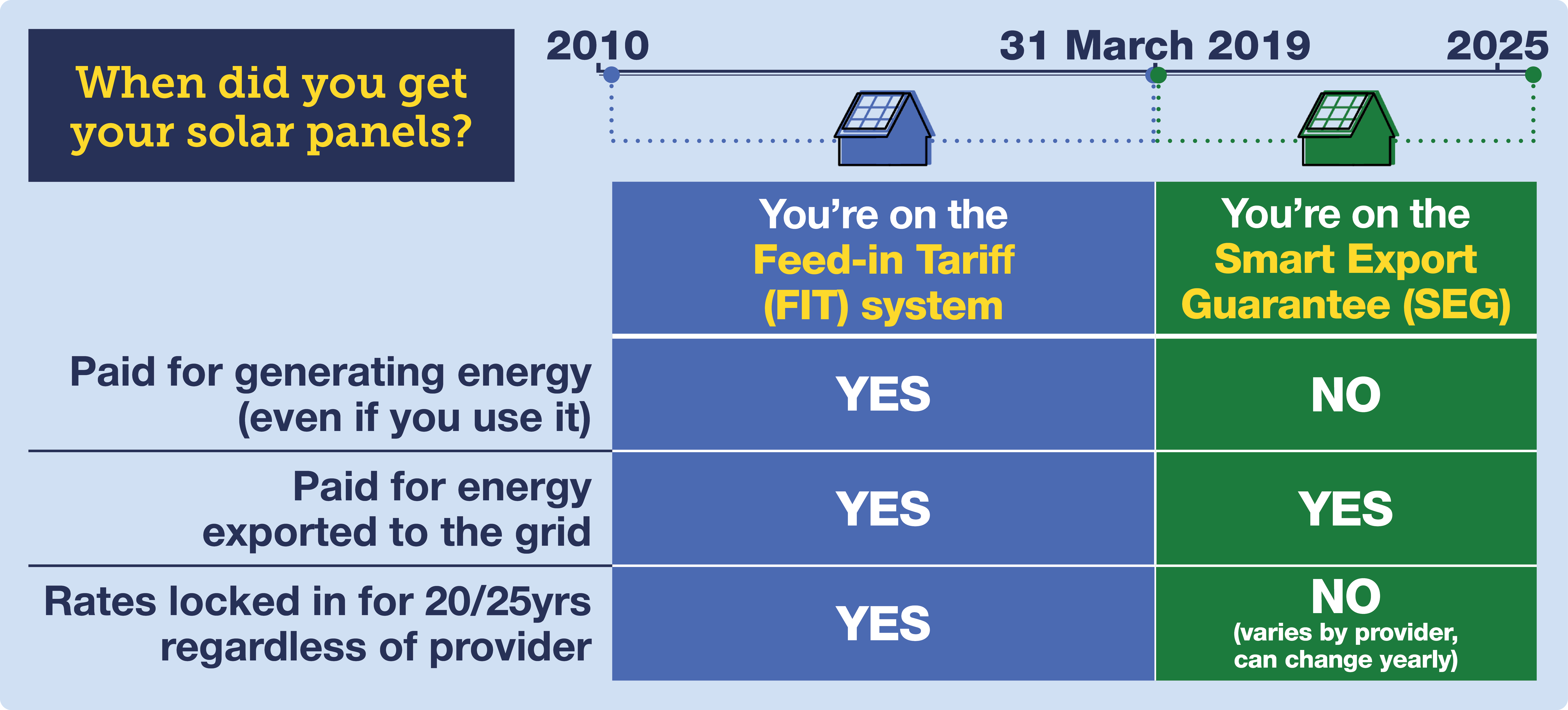 A graphic with the headline "When did you get your solar panels?" It shows how homes that had solar panels installed between 2010 and 31 March 2019 are on the Feed-In Tariff (FIT) system. These homes are paid for generating energy (even if they use it) and are paid for energy generated that is exported to the grid. The FIT system also offers rates that are locked in for 20 to 25 years regardless of provider. Homes that had solar panels installed from April 2019 to now are on the Solar Export Guarantee (SEG) system. These homes are paid for energy generated that is exported to the grid, but aren't paid simply for generating energy, even if they use it. Also, here, the rates that are paid vary by provider, and can change yearly. The link takes you to our new guide, titled "Got solar panels? Get paid top rates for electricity you export".