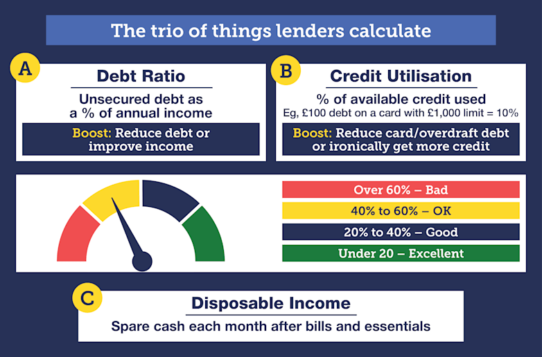 An infographic titled 'The trio of things lenders calculate'. It shows three factors: A) Debt ratio, or unsecured debt as a percentage of annual income, with a tip to boost it by reducing debt or increasing income. B) Credit utilisation, or the percentage of available credit used, with an example (£100 debt on a £1,000 limit equals 10%), and a tip to reduce debt or get more credit. A gauge indicates credit utilisation: over 60% is bad (red), 40% to 60% is OK (yellow), 20% to 40% is good (blue), and under 20% is excellent (green). C) Disposable income, or spare cash each month after bills. The link takes you to our Credit Club.