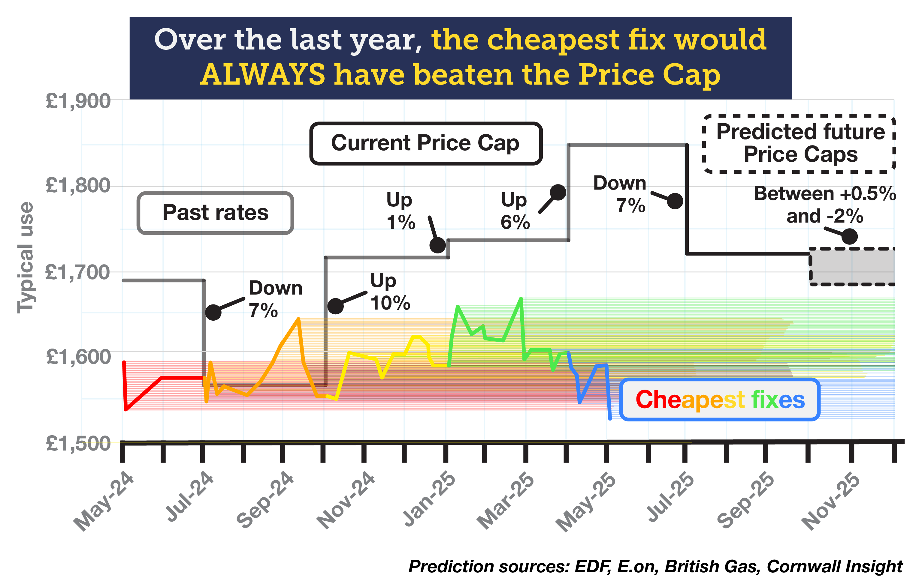 A graph demonstrates that over the last year, the cheapest fix would always have beaten the Price Cap. It shows previous, current and predicted energy prices under the Energy Price Cap between April 2024 and December 2025. The April to June 2024 Price Cap was £1,690 a year, which fell by 7% to £1,568 a year for the July to September 2024 Cap. It then rose by 10% to £1,717 a year for the October to December 2024 Cap, by 1% for the January to March 2025 Price Cap and by 6% for the April to June 2025 Price Cap, to £1,849 a year. According to predictions from energy analysts Cornwall Insight, as well as EDF, E.on and British Gas, the Price Cap could change between a 2% fall to a 0.5% increase at the October to December 2025 Price Cap. The graph also shows the cheapest 12-month fixed deals over this same period - these ranged in price from £1,670 a year to 1,517 a year, consistently below the Cap. The link takes you to our 'Should you fix your energy?' guide.