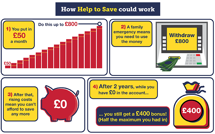 A graphic which explains how Help to Save could work. It reads: "Step 1: You put in £50 a month. Do this up to £800. Step 2: A family emergency means you need to use the money. You withdraw £800. Step 3: After that, rising costs mean you can't afford to save any more. Step 4: After two years, while you have no money in the account, you still get a £400 bonus! (This is half the maximum you had in.)" Link takes you to our full Help to Save guide.