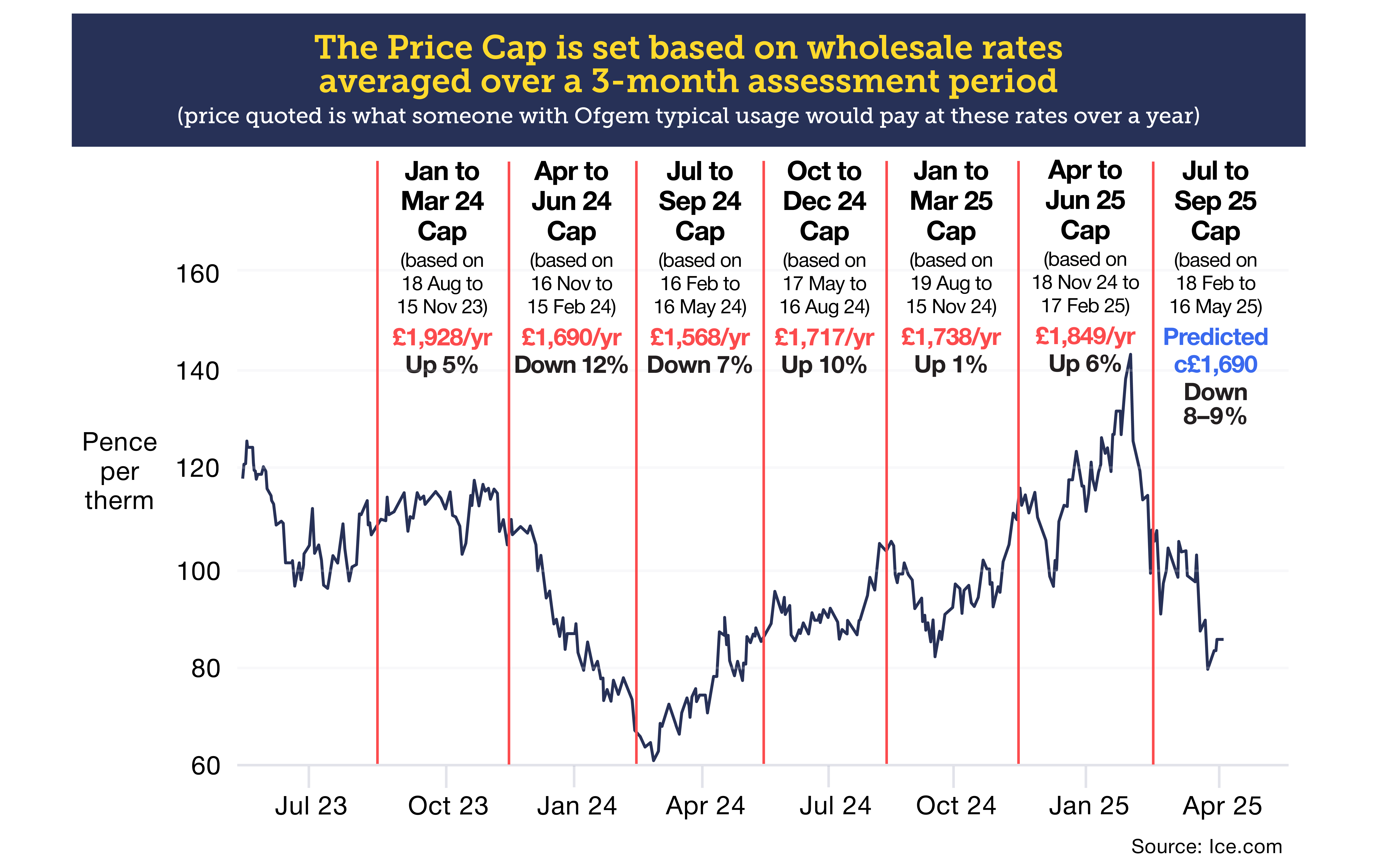 This graph shows wholesale rates for UK natural gas between May 2023 and May 2025. Layered on top of it is how much someone with energy regulator Ofgem's 'typical' use would have paid each year if they were on the Energy Price Cap. The graph illustrates the relationship between wholesale prices for gas and the level of the Price Cap. For example, wholesale rates spiked to around 140 pence per therm in February 2025. That was during the assessment period for the April to June 2025 Price Cap and, consequently, the Price Cap increased by 6%. Link takes you to our 'What is the Energy Price Cap?' guide.