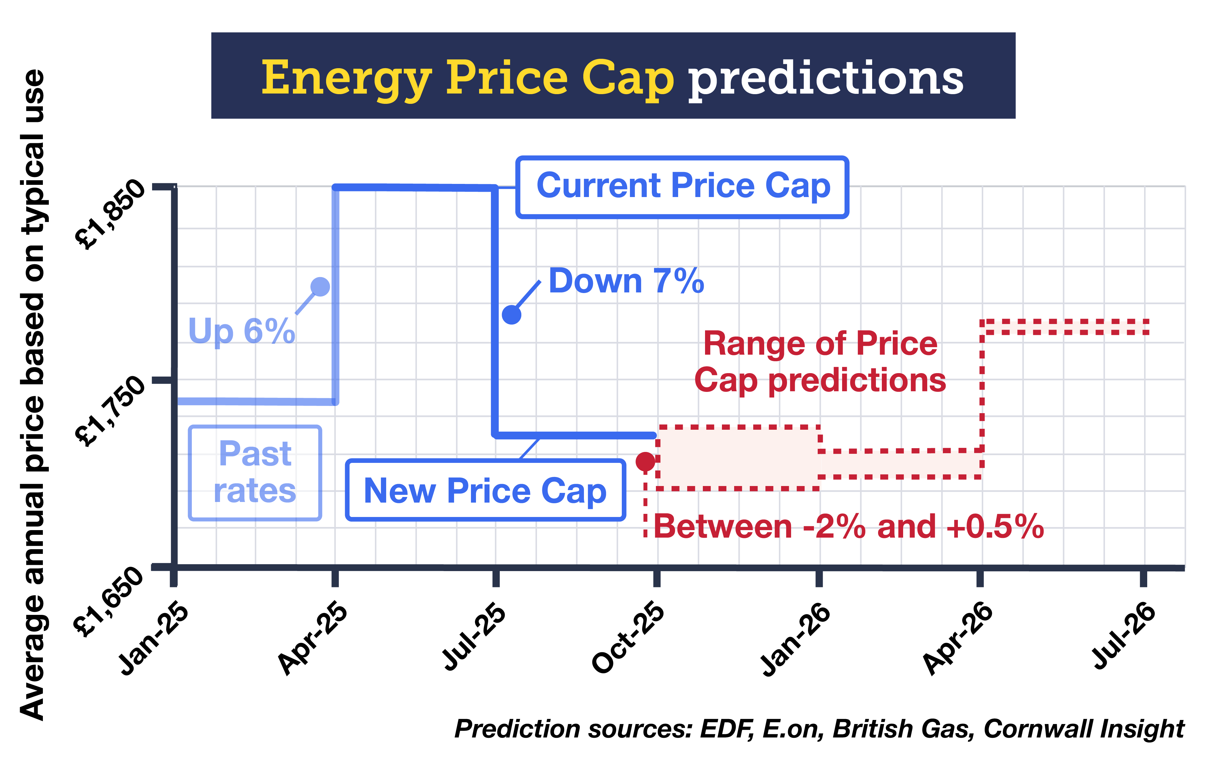 A graph titled 'Energy Price Cap predictions'. It shows previous, current and predicted energy prices under the Energy Price Cap between January 2025 and July 2026. The January to March 2025 Price Cap was £1,738 a year, which rose 6% to £1,849 a year for the April to June 2025 Price Cap. It will then fall by 7% to £1,720 a year for July to September. According to predictions from energy analysts Cornwall Insight, as well as EDF, E.on and British Gas, the Price Cap could change between a 2% fall to a 0.5% increase for the period from October to December 2025. The link takes you to our 'How will energy prices change?' guide.