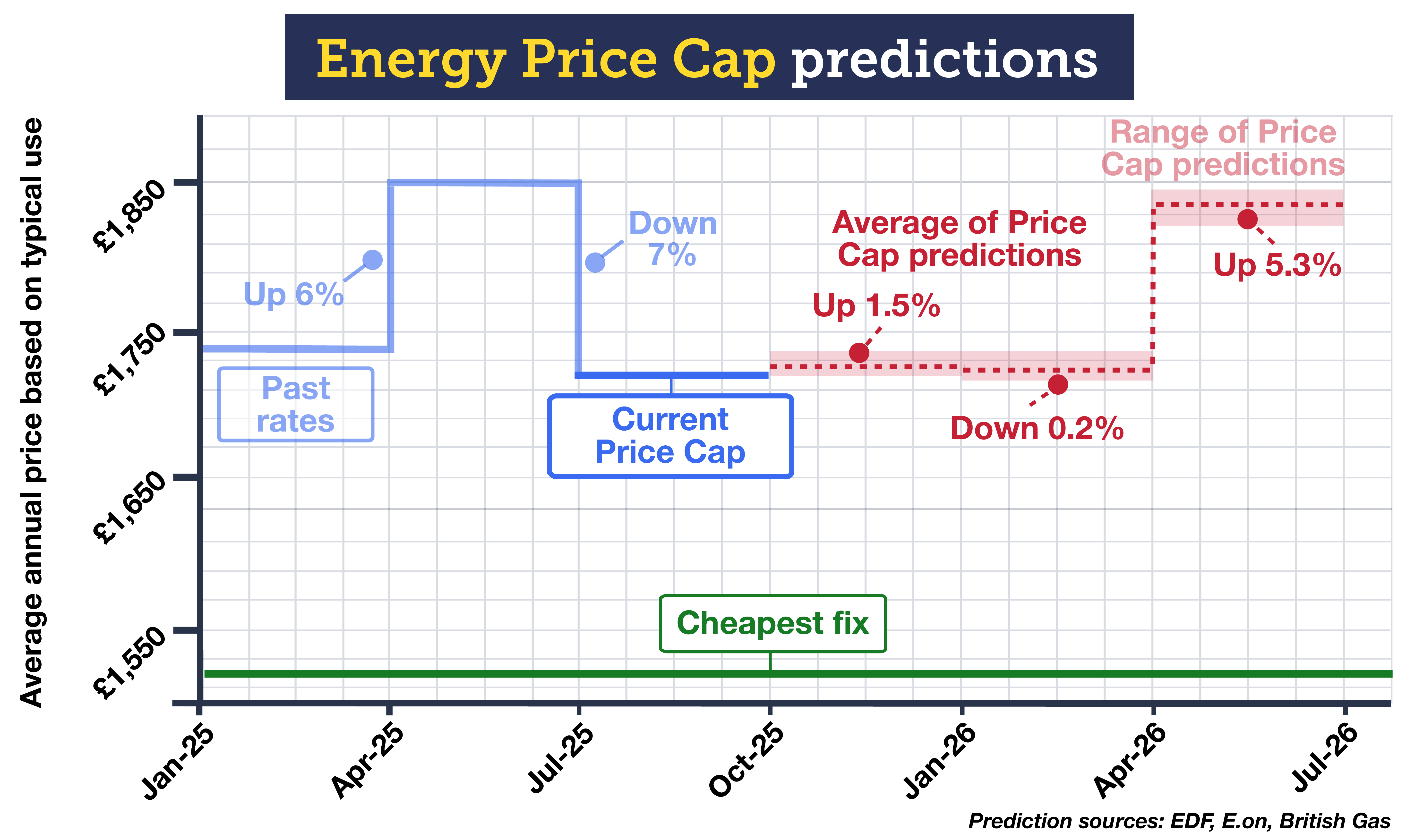 A graph titled 'Energy Price Cap predictions'. It shows previous, current and predicted energy prices under the Energy Price Cap between January 2025 and July 2026. The January to March 2025 Price Cap was £1,738 a year, which rose 6% to £1,849 a year for the April to June 2025 Price Cap. It then fell by 7% to £1,720 a year for the current Cap, which covers July to September. According to the latest predictions from energy suppliers EDF, E.on and British Gas, the Price Cap is expected to rise by 1.5% in October, followed by a fall of 0.2% next January and a rise of 5.3% next April. The link takes you to our 'How will energy prices change?' guide.