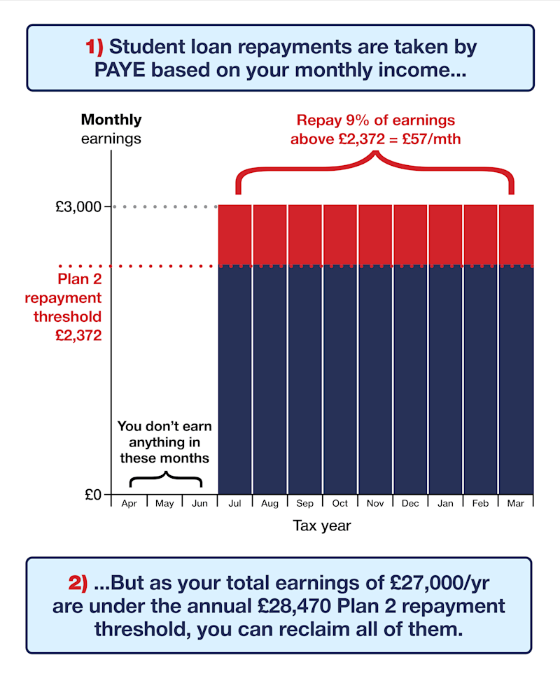 An infographic showing an example of how student loan repayment works. In the example, it shows that repayments are taken by Pay As You Earn (PAYE) based on your monthly income - so, if you earned nothing in April, May and June, and then earned £3,000 a month for each remaining month in the tax year, you would repay £57 a month of your student loan in those nine months. This is because with a Plan 2 student loan, you repay 9% of whatever you earn above the monthly threshold of £2,372. However, the graphic then explains that what's more important is the annual threshold. So because your total earnings of £27,000 a year are under the annual £28,470 Plan 2 repayment threshold, you can reclaim all nine of the £57 monthly repayments you made. The link takes you to our Student loan overpayments guide.
