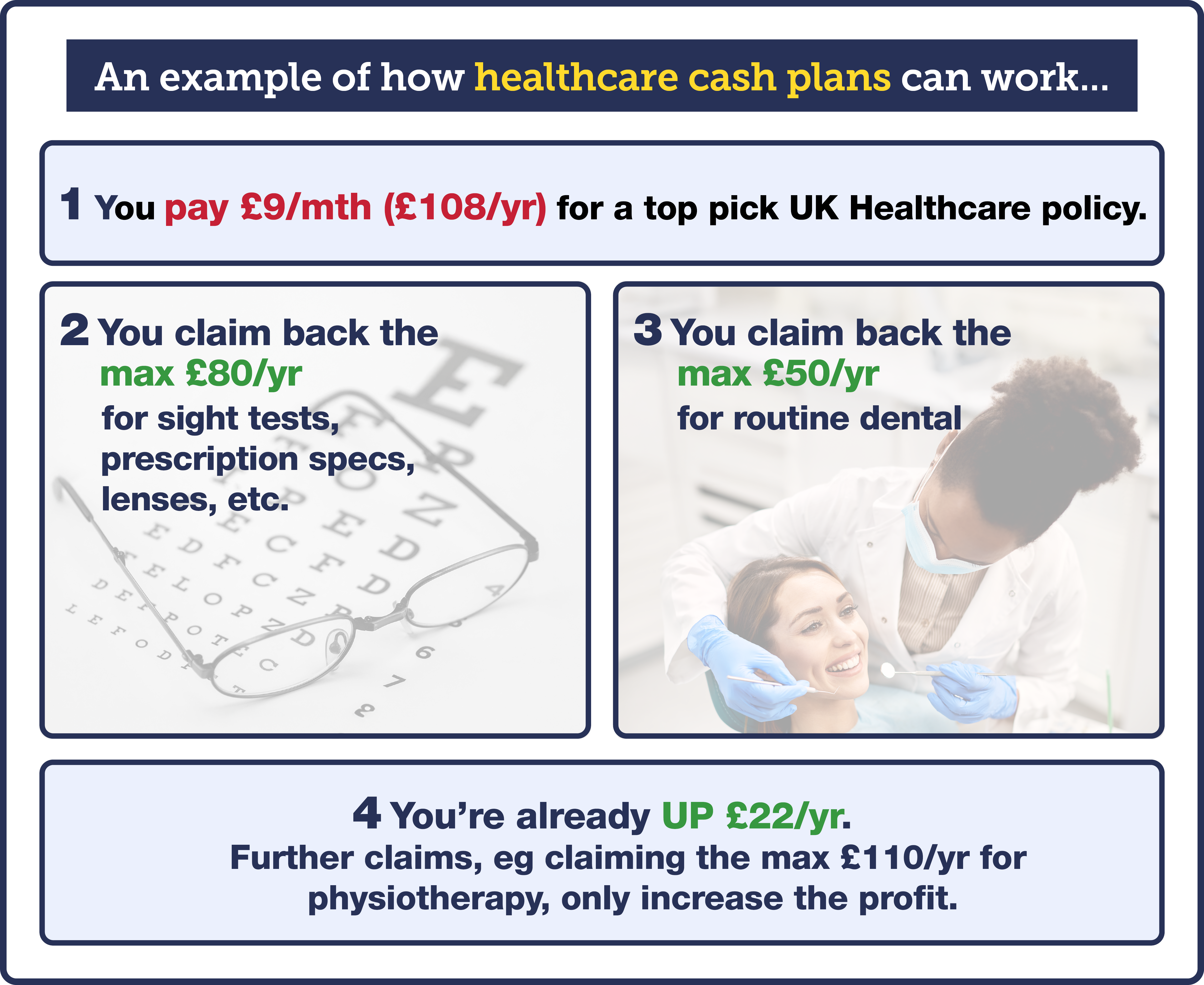 An infographic titled "An example of how healthcare cash plans can work..." The level one cash plan from UK Healthcare, one of our top picks, costs £9 a month, or £108 a year. However, you're able to claim back £80 a year for sight tests, prescription glasses and contact lenses, for instance, plus £50 a year for routine dental check-ups and treatment. With these two alone, you'd bank more than you paid - and you'd be up by £22 a year. So any further claims only increase the profit - for example, you could claim back £110 a year in physiotherapy costs. The link takes you to our Healthcare cash plans guide.