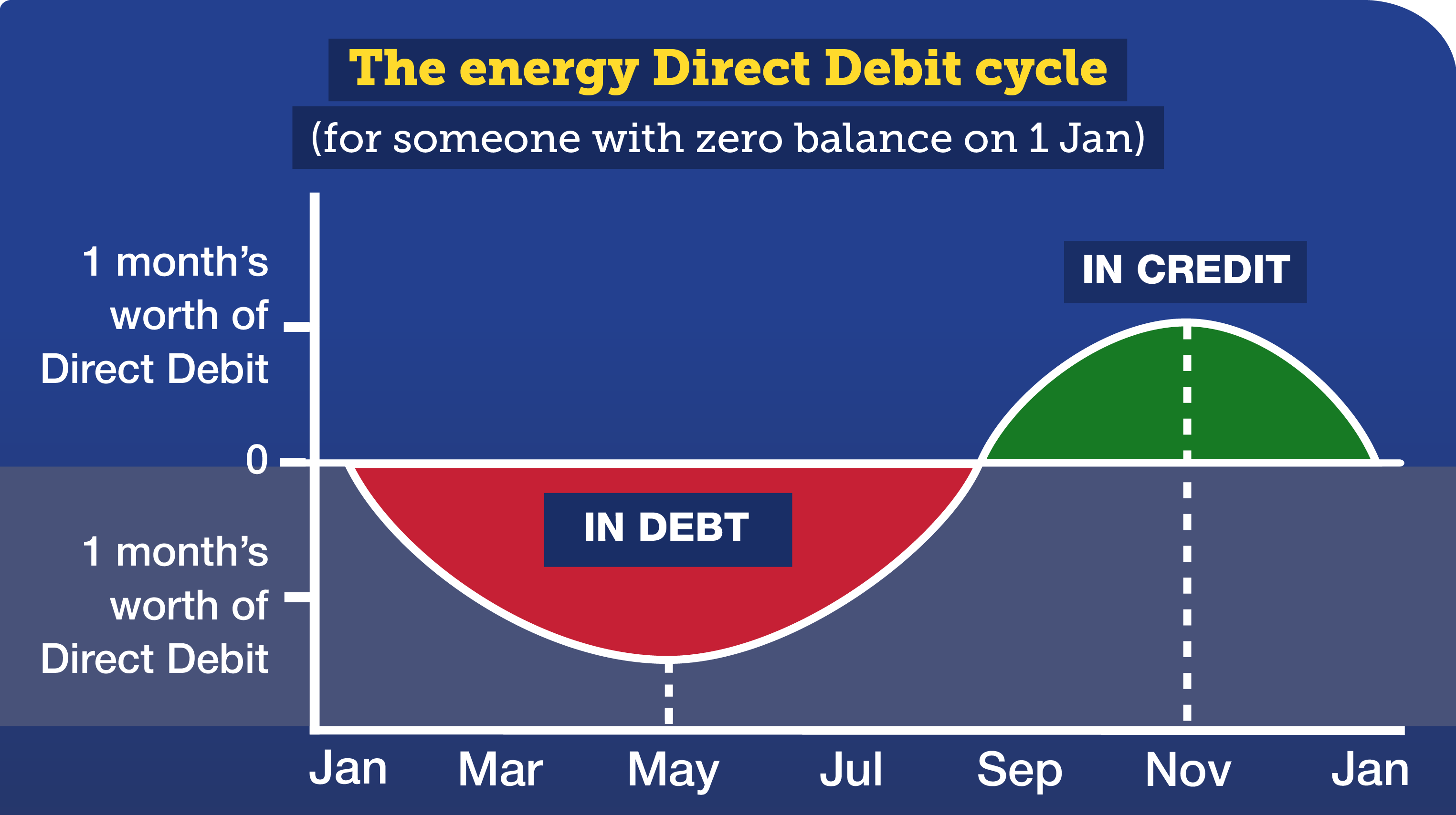 A graph showing the energy Direct Debit cycle for someone with a zero balance on 1 January. It shows that the energy user would be in debt on their account from January to July, at which point they would begin to be in credit until the next January. They would be in the most debt just before May, amounting to nearly two months' worth of their Direct Debit, and the most credit, amounting to around one month's worth of their Direct Debit, just before November. The graph links to Martin's blog titled 'Get £100s of credit back from your energy firm - it's all about the Direct Debit cycle...'.