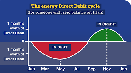 A graph showing the energy Direct Debit cycle for someone with a zero balance on 1 January. It shows that the energy user would be in debt on their account from January to July, at which point they would begin to be in credit until the next January. They would be in the most debt just before May, amounting to nearly two months' worth of their Direct Debit, and the most credit just before November, amounting to around one month's worth of their Direct Debit. The graph links to Martin's blog titled Get £100s of credit back from your energy firm - it's all about the Direct Debit cycle...