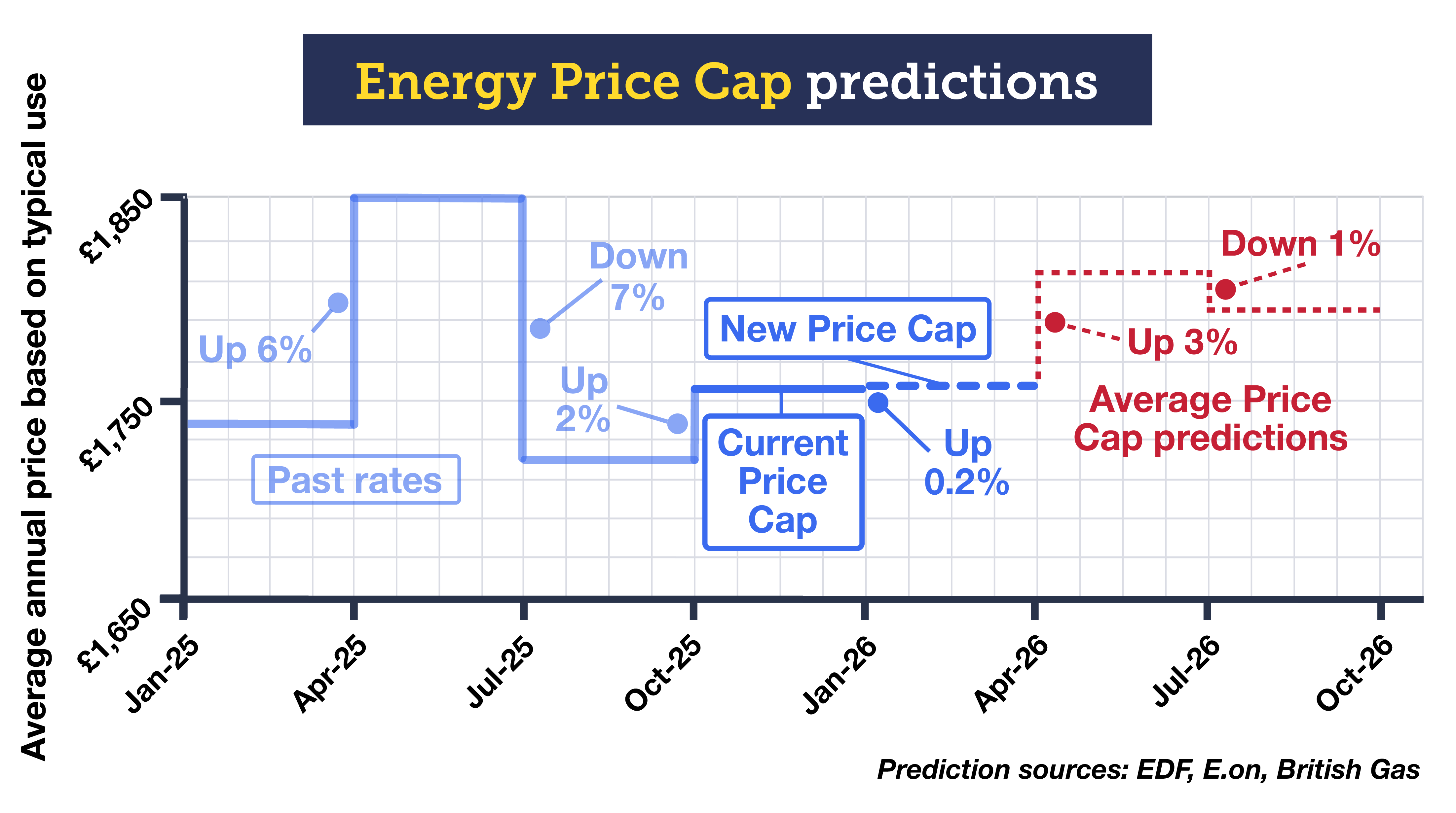 A line graph titled "Energy Price Cap predictions". It shows previous, current and predicted energy prices under the Energy Price Cap between January 2025 and October 2026. The January to March 2025 Price Cap was £1,738 a year, which rose 6% to £1,849 a year for the April to June 2025 Price Cap. It then fell by 7% to £1,720 a year for the July to September 2025 Price Cap. It rose by 2% to £1,755 a year for the current Price Cap, which covers October to December this year. Energy regulator Ofgem has announced it will rise by 0.2% for the January to March 2026 Cap. Based on published predictions it will rise 3% over the April to June 2026 period, and then is predicted to fall again from July until October 2026. The prediction sources are the energy suppliers EDF, E.on and British Gas. The link attached to the graph takes you to our 'How will energy prices change?' guide.