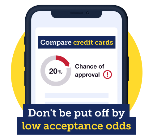 An image showing a mobile phone screenshot of the MSE eligibility calculator showing a 20% chance of approval for a credit card, with a caption saying: 'Don't be put off by low acceptance odds.' The image links to the MSE eligibility calculator.