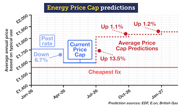 A line graph titled "Energy Price Cap predictions". It shows previous, current and predicted energy prices under the Energy Price Cap between January 2026 and February 2027. The January to April 2026 Price Cap was £1,758 a year, which fell 6.7% to £1,641 a year for the April to June 2026 Price Cap. It's predicted to rise 13.5% to £1,863 a year between July 2026 and September 2026, before then remaining fairly stable (within 1%ish) until February 2027. The prediction sources are the energy suppliers EDF, E.on and British Gas. Then the graph shows a line below the other plotted Energy Price Cap costs, which represents the price of the cheapest current fix. The link attached to the graph takes you to our 'How will energy prices change?' guide.