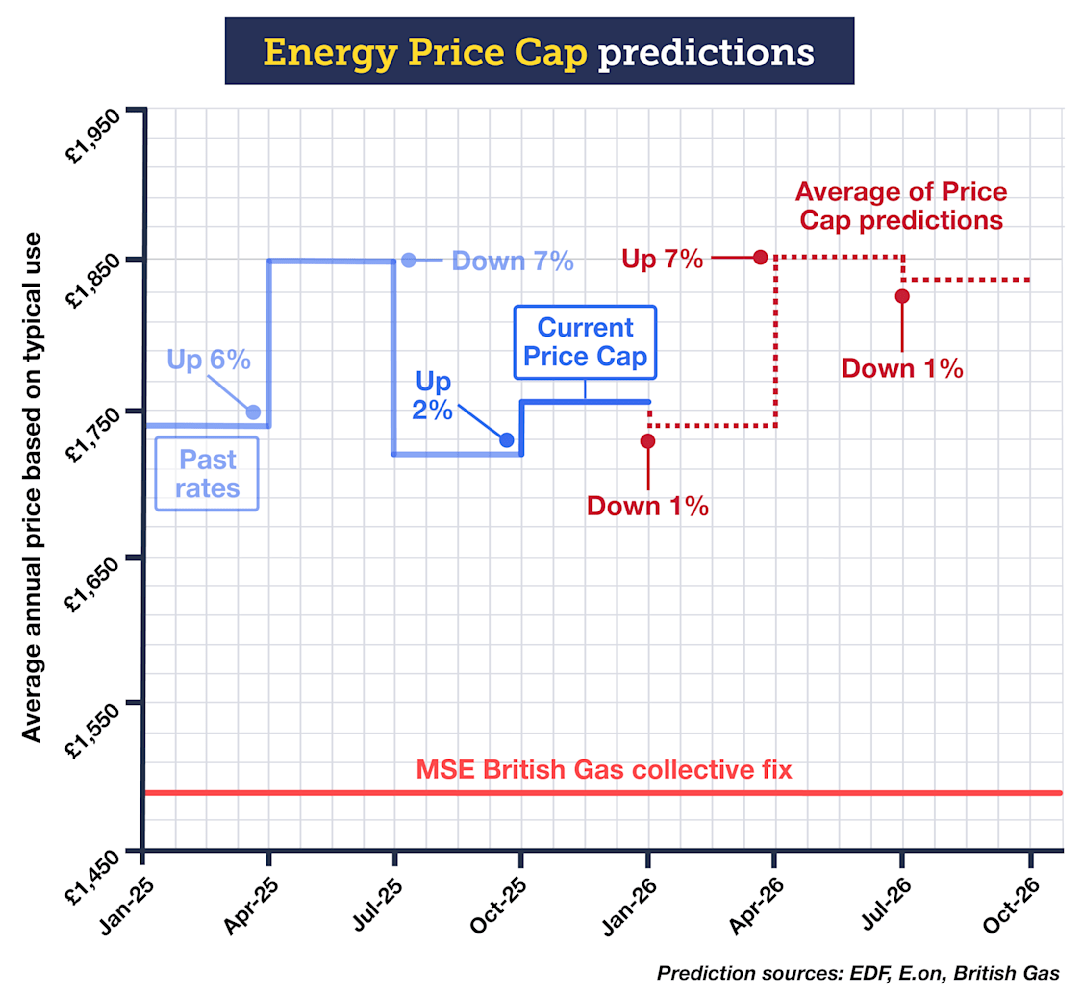 A line graph titled "Energy Price Cap predictions". It shows previous, current and predicted energy prices under the Energy Price Cap between January 2025 and October 2026. The January to March 2025 Price Cap was £1,738 a year, which rose 6% to £1,849 a year for the April to June 2025 Price Cap. It then fell by 7% to £1,720 a year for the July to September 2025 Price Cap, before rising 2% to £1,755 a year for the current Price Cap, which covers October to December this year. Based on published predictions, it's expected to fall 1% for the January to March 2026 Cap, then to rise 7% over the April to June 2026 period, and then is predicted to fall by 1% from July to October 2026. The prediction sources are the energy suppliers EDF, E.on and British Gas. Then the graph shows a line, far below the other plotted Energy Price Cap costs, which represents the price of the MSE British Gas collective 14-month fix. This costs on average a typical £1,488 a year, including MSE cashback. The link attached to the graph takes you to our 'How will energy prices change?' guide.