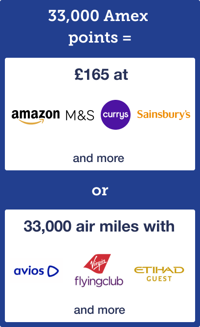 33,000 American Express points are equal to £165 to spend at Amazon, M&S, Currys or Sainsbury's, with these companies' logos being shown. 33,000 Amex points are also equal to 33,000 air miles with Avios, Virgin Atlantic Flying Club or Etihad Guest. The logos of these companies are also shown. The link takes you to our write-up of the American Express Preferred Rewards Gold card in our guide to credit card rewards.