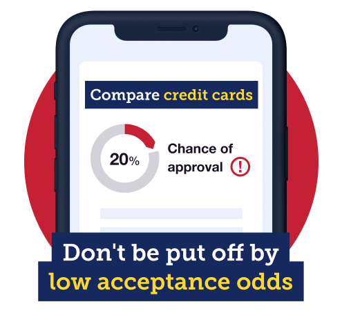 A mobile phone screen featuring the text: "Compare credit cards. 20% chance of approval." Below is a heading, saying: "Don't be put off by low acceptance odds." The link takes you to our Credit Card Eligibility Calculator.