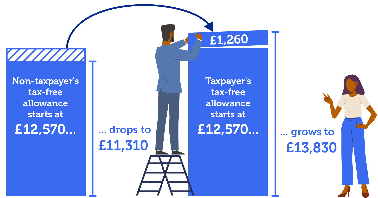 How the Marriage Tax Allowance works. The non-taxpayer can give £1,260 of their tax-free allowance to their tax-paying spouse. That reduces the non-taxpayer's tax-free allowance to £11,310, and increases the taxpayer's to £13,830, up from £12,570. Link takes you to our full Marriage Tax Allowance guide.