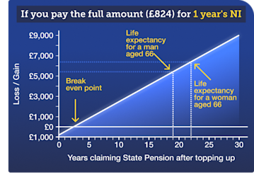 A graph titled: "If you pay the full amount (£824) for one year's National Insurance", which shows how much better off you might be if you buy a year's worth of voluntary National Insurance contributions. The graph shows that the break-even point, where you start to earn more in State Pension than what you've paid for the contribution, is two years and six months, and that the profit you make from buying the contribution continues to rise as you live longer. The graph also shows that the life expectancy for a woman aged 66 is 88, and that the life expectancy for a man aged 66 is 85. Link takes you to our State Pension National Insurance contribution calculator, where you can get an estimate of the payback based on how many National Insurance years you're missing.