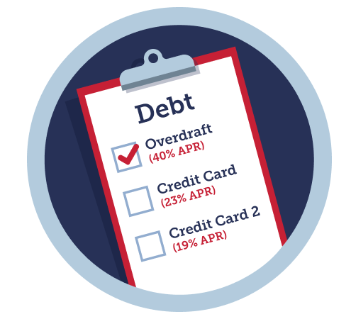 A checklist of debt, in order of how expensive it is. First is "overdraft, charging 40% interest", second is "credit card, charging 23% interest", and last is "credit card 2, charging 19% interest". The link takes you to where you can find out more about the 'credit card shuffle', described within this step three.