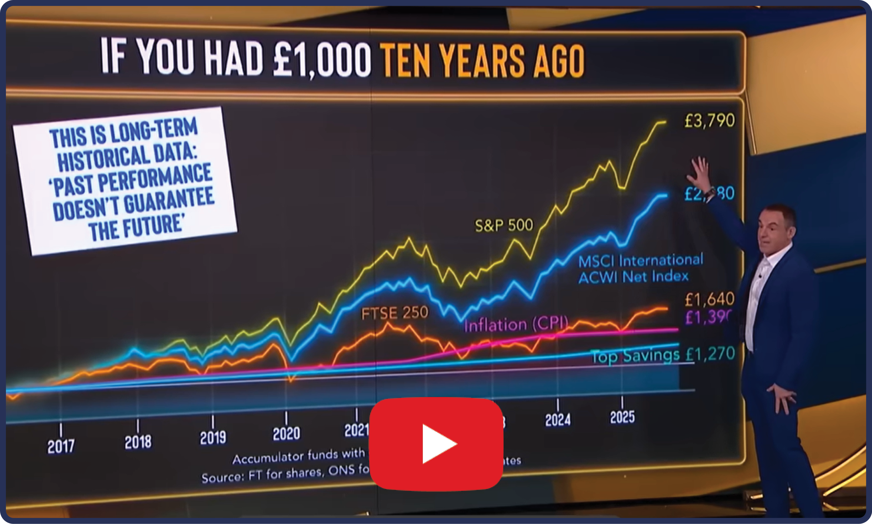 A thumbnail image of Martin's 'Audience shocked when I reveal investment returns' video, with a link taking you to the video on YouTube.